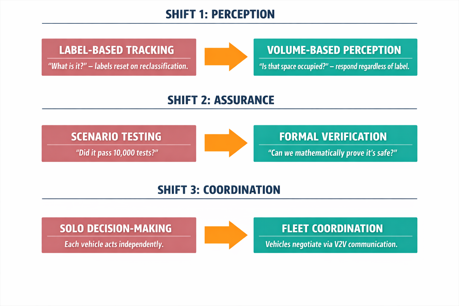 A diagram showing the three architectural shifts — from label-based to volume-based perception, from testing to mathematical proof, and from solo agents to coordinated fleets — with clear before/after contrast for each.