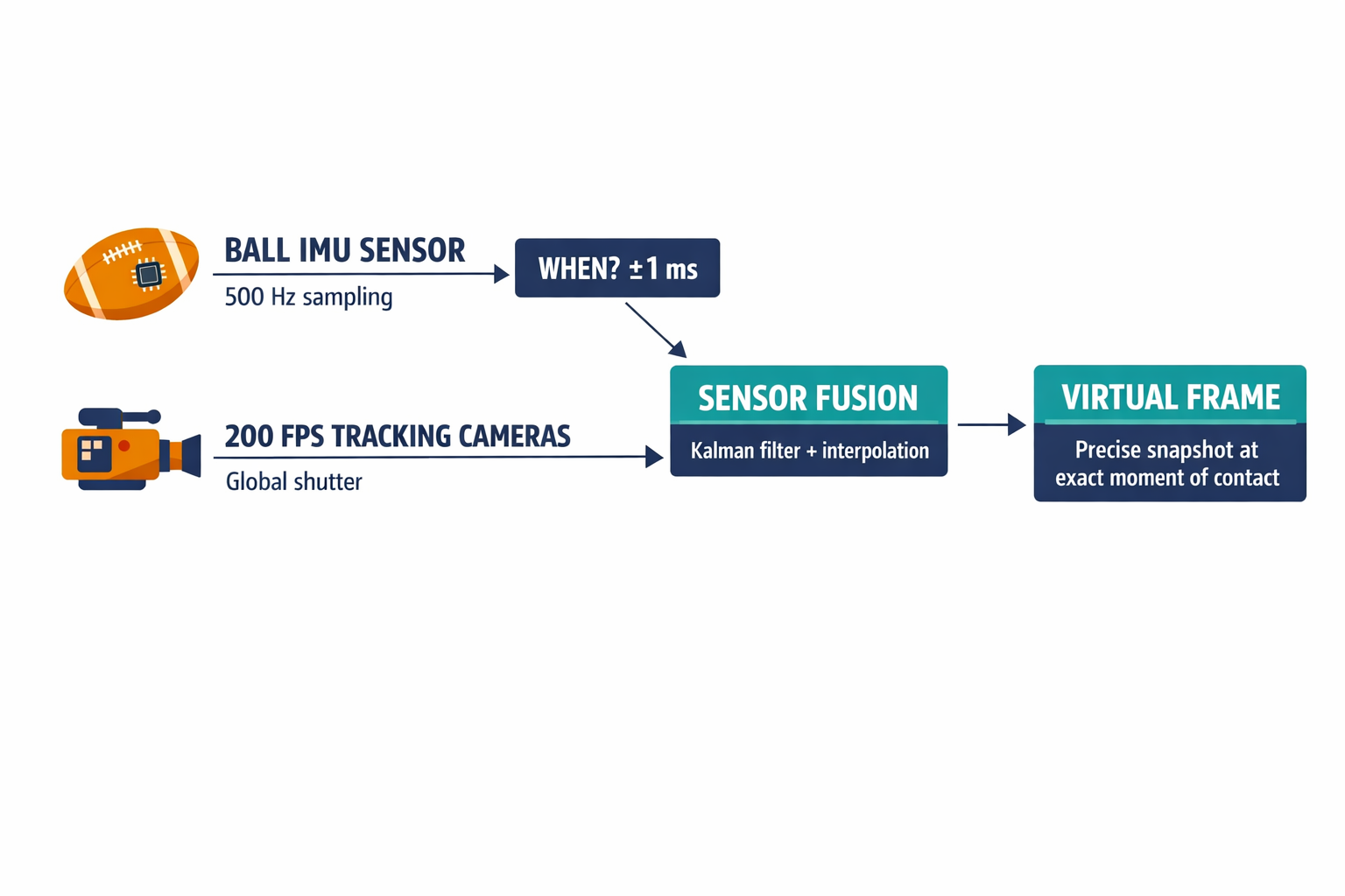 A diagram showing how two separate sensors answer two separate questions — the ball IMU for