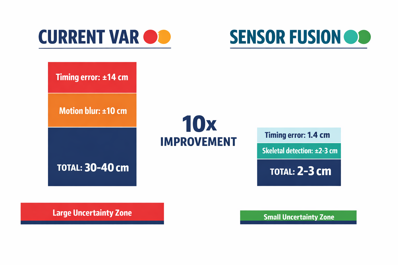 A side-by-side comparison infographic showing the error budget breakdown of current VAR versus the proposed sensor fusion system, with the total uncertainty zones visually contrasted.