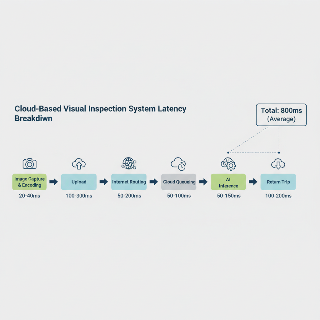 Side-by-side latency comparison infographic: cloud-based inspection (800ms) vs edge AI inspection (12ms).