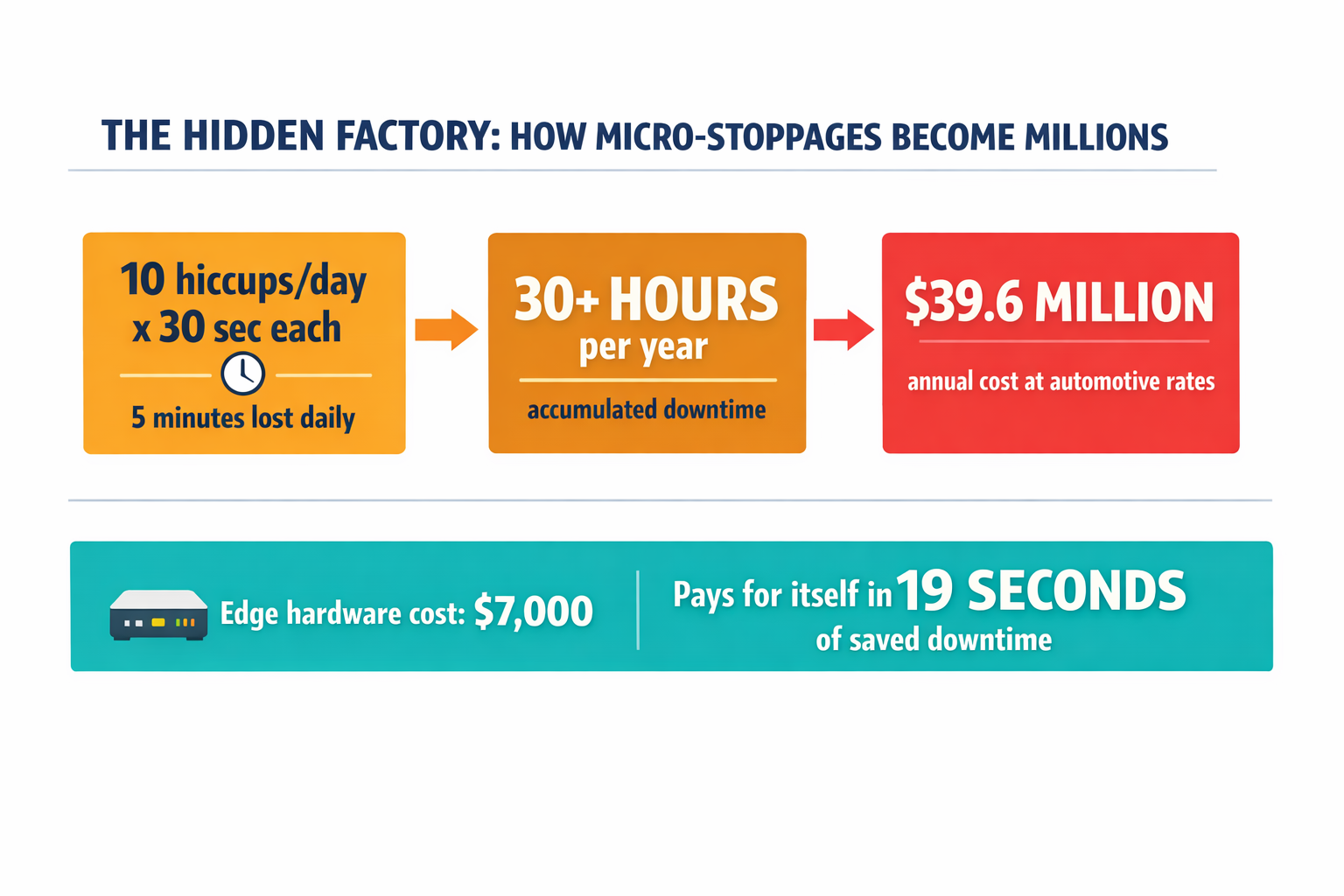 Financial impact infographic showing the Hidden Factory cost cascade: micro-stoppages accumulate to $39.6M per year.