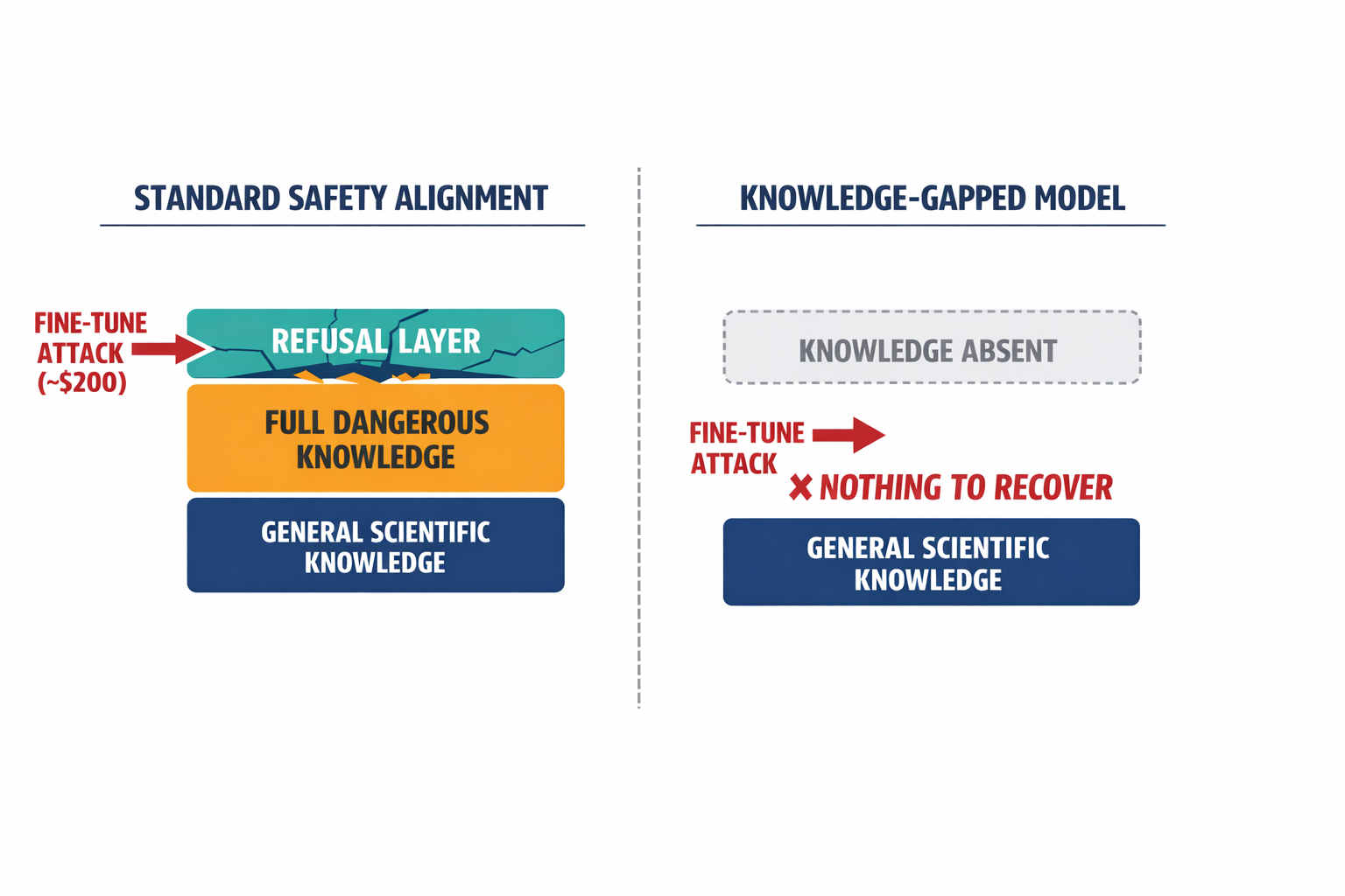 A diagram showing how malicious fine-tuning strips away the thin safety layer to expose the dangerous knowledge underneath, contrasted with knowledge-gapped architecture where the knowledge itself is absent.