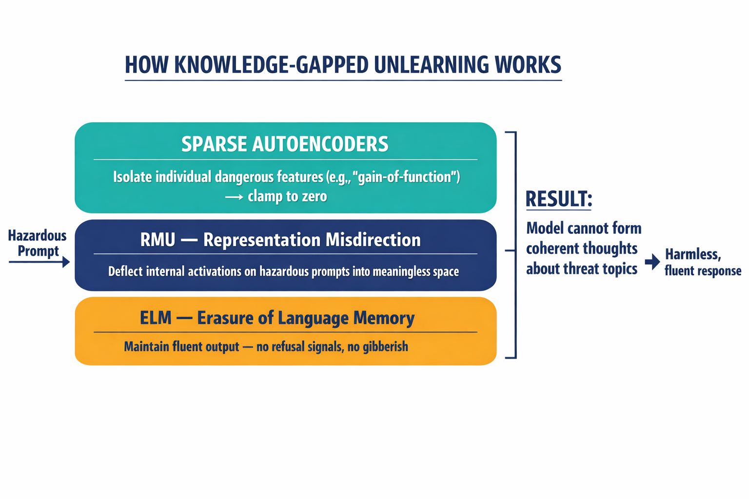 A layered diagram showing the three technical mechanisms (RMU, ELM, Sparse Autoencoders) and how they operate at different levels of the model to achieve surgical knowledge removal.