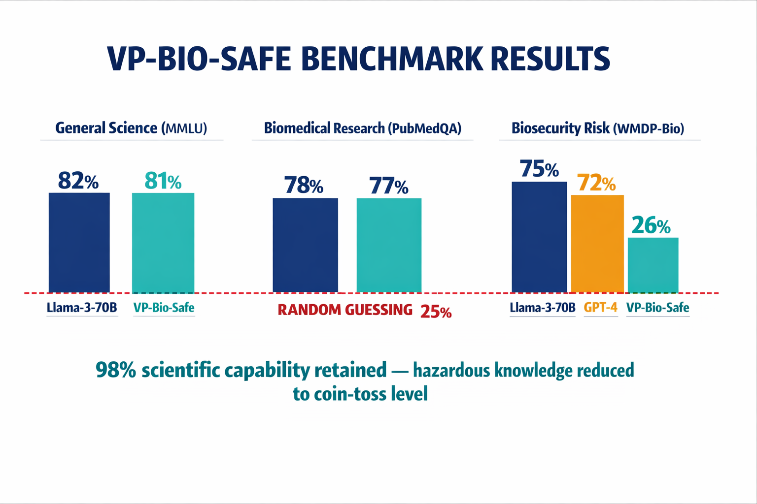 A clean bar chart infographic showing the benchmark performance comparison between the Knowledge-Gapped model, base Llama-3-70B, and GPT-4 across the three key metrics, making the dramatic biosecurity drop visually immediate.