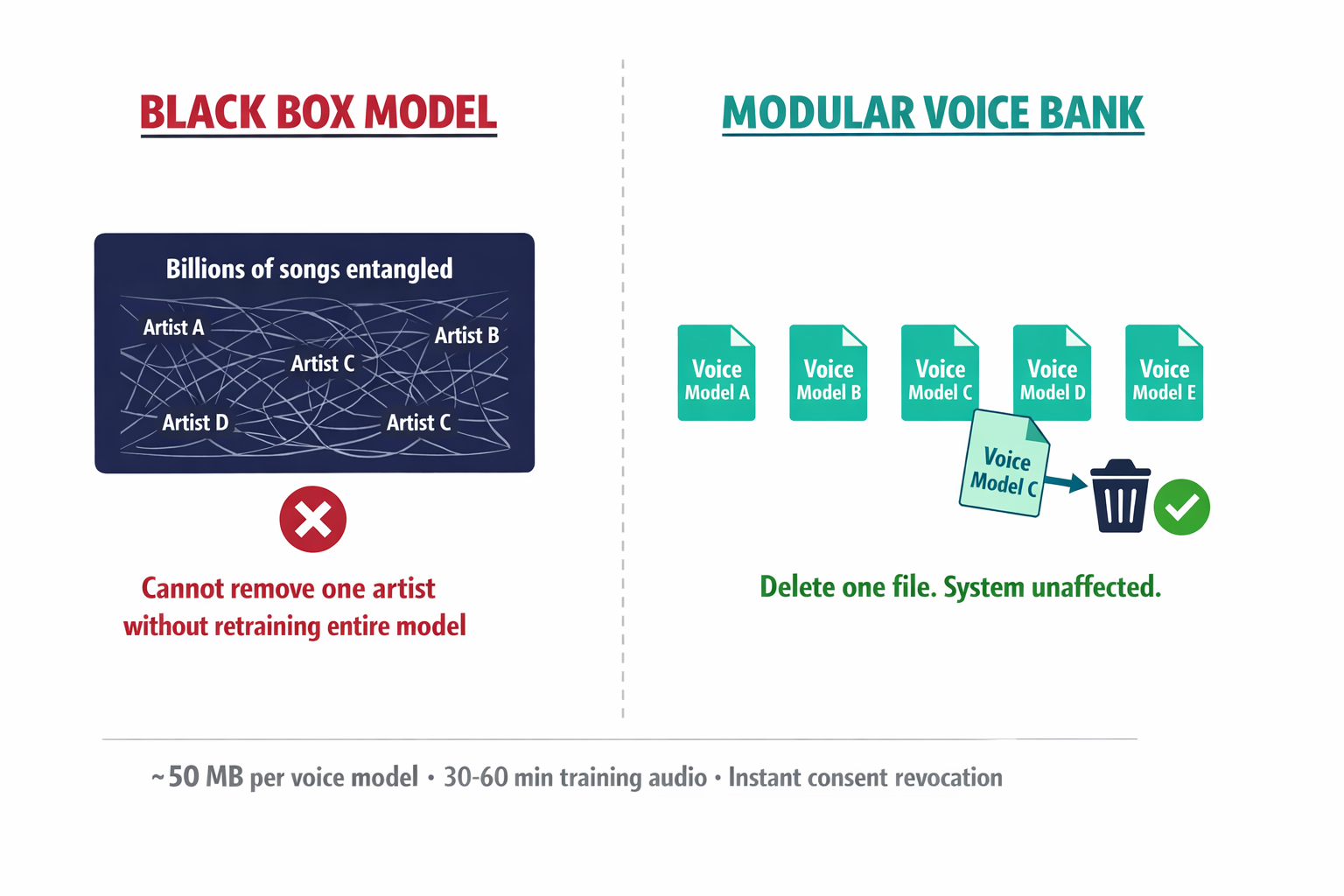A side-by-side comparison showing the structural difference between a monolithic black-box model (where removing one artist's data is impossible) versus a modular voice bank (where revoking one voice is a single file deletion).