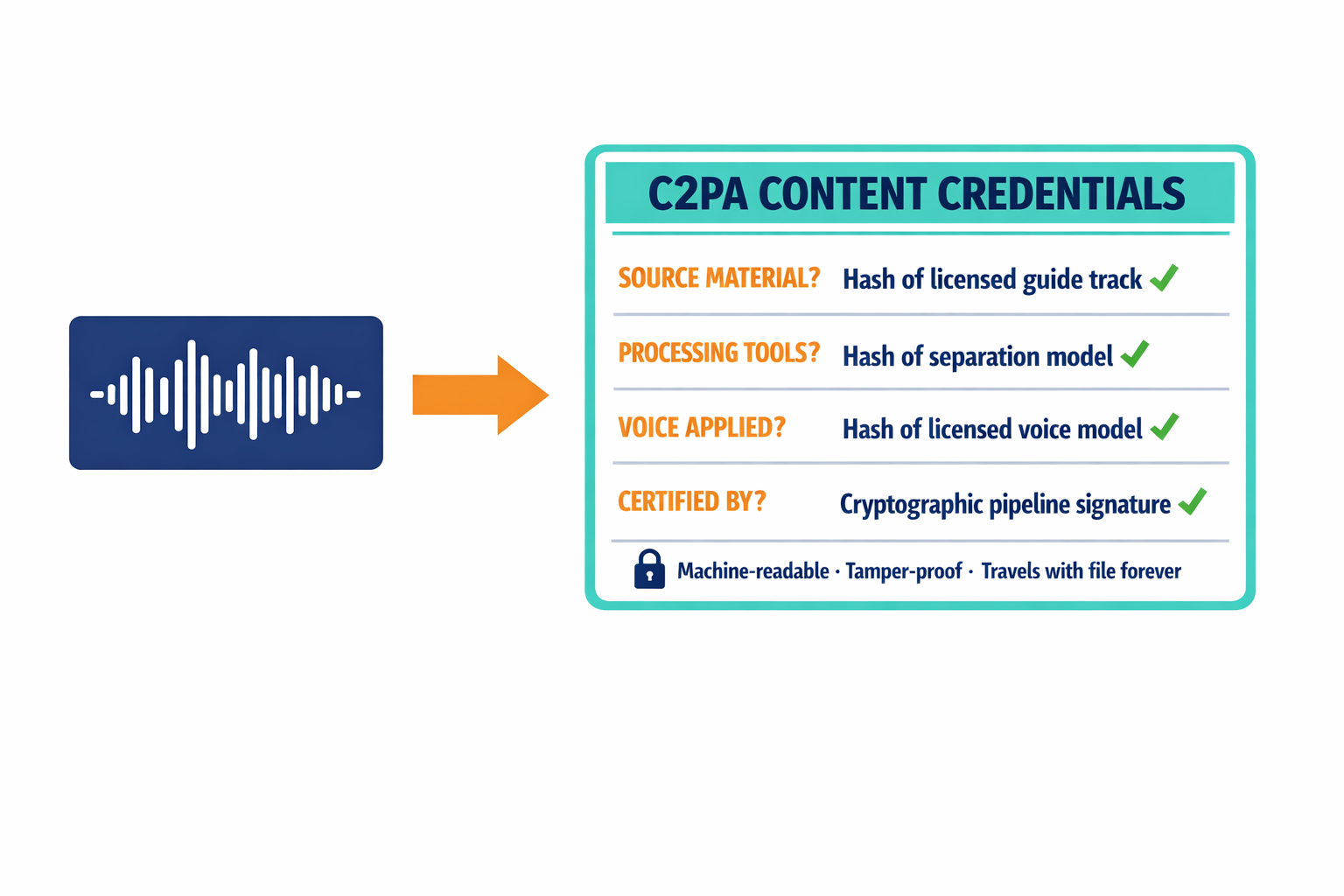 A visual representation of a C2PA manifest as a