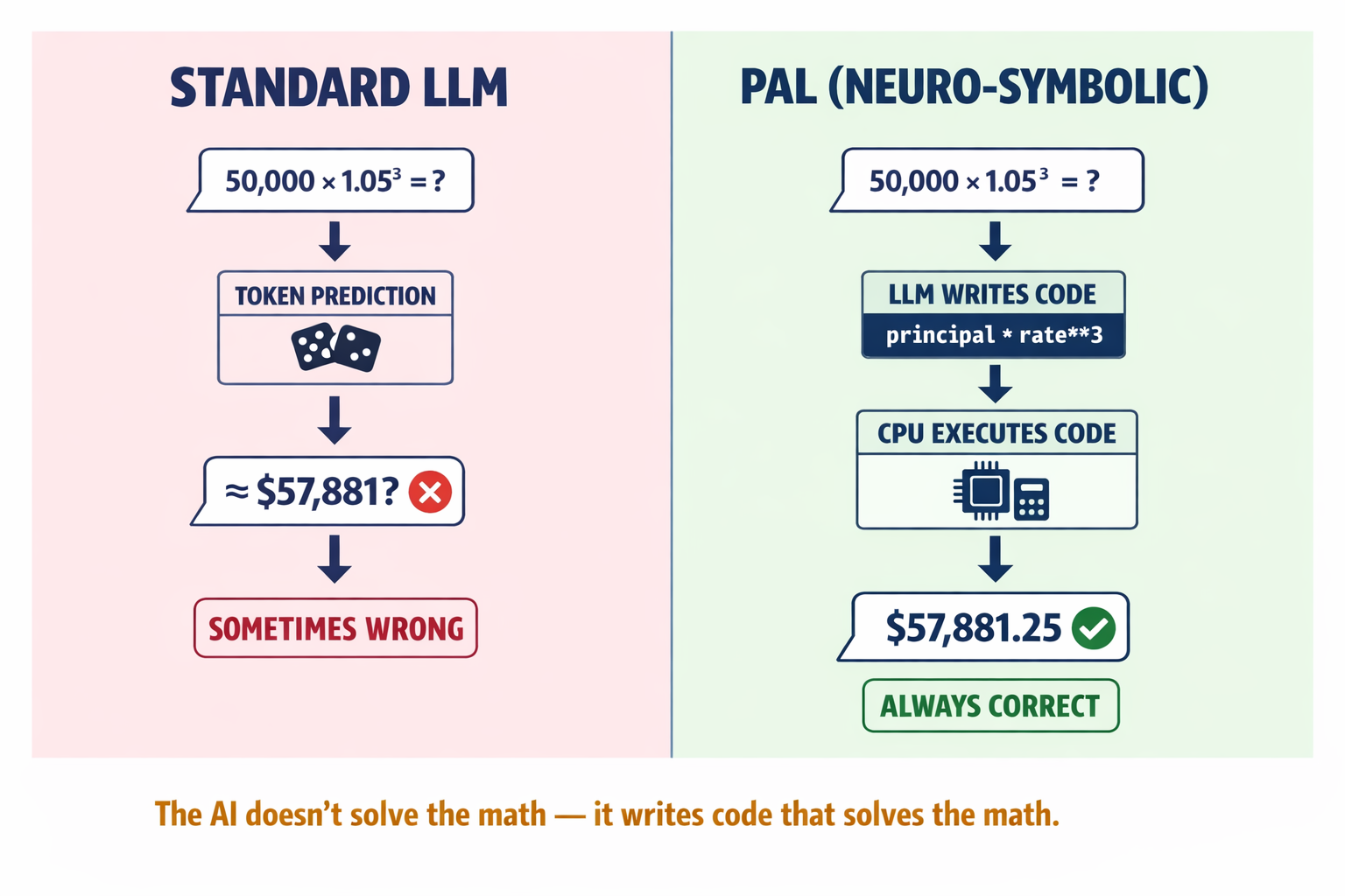 A side-by-side comparison diagram showing how a standard LLM answers a math question (guessing tokens) versus how a PAL-based system answers (generating code that runs on a real interpreter), making the architectural difference visually clear.
