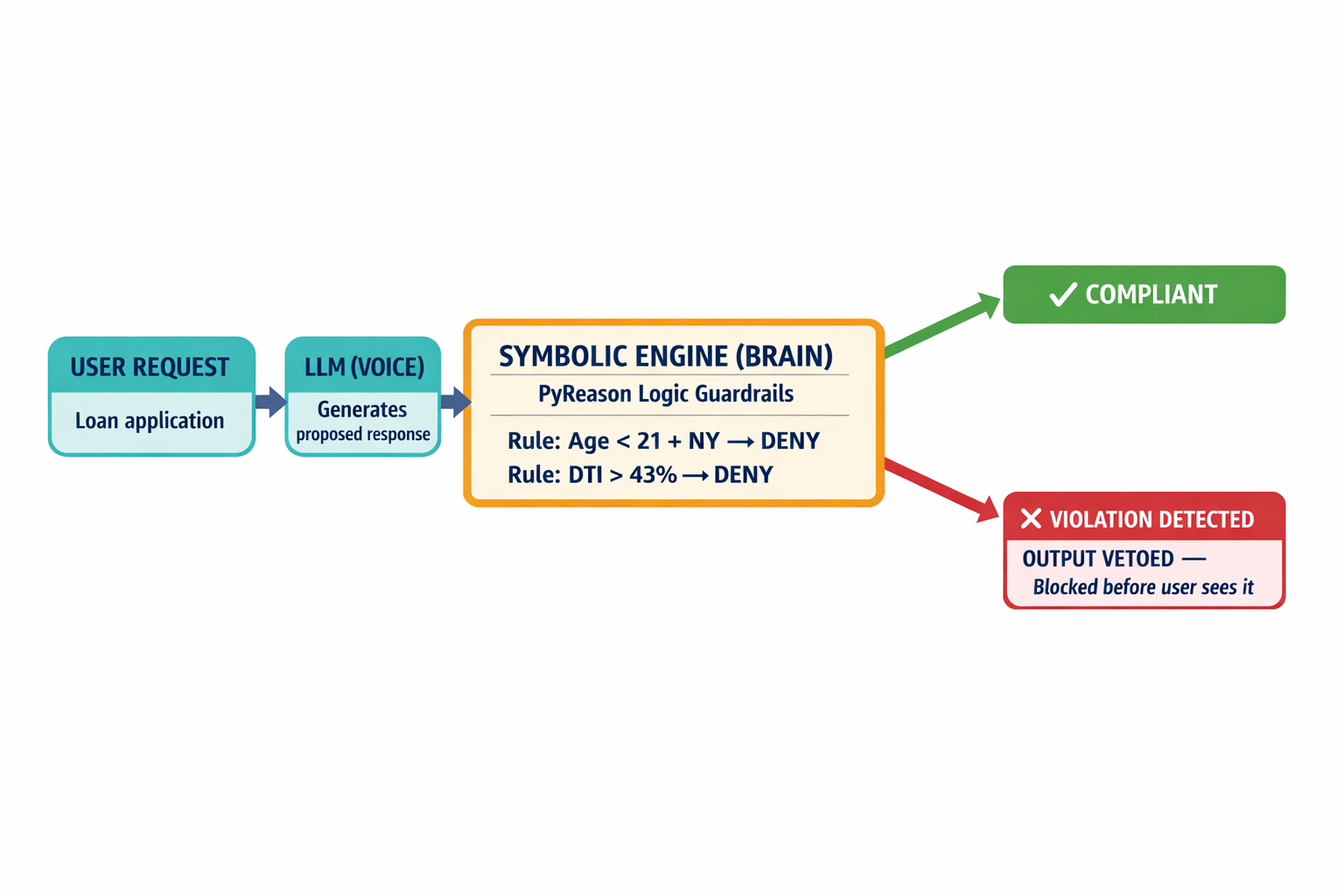 A flowchart showing how a logic guardrail (symbolic reasoning engine) intercepts and vetoes non-compliant LLM outputs before they reach the user, illustrating the compliance verification pipeline.