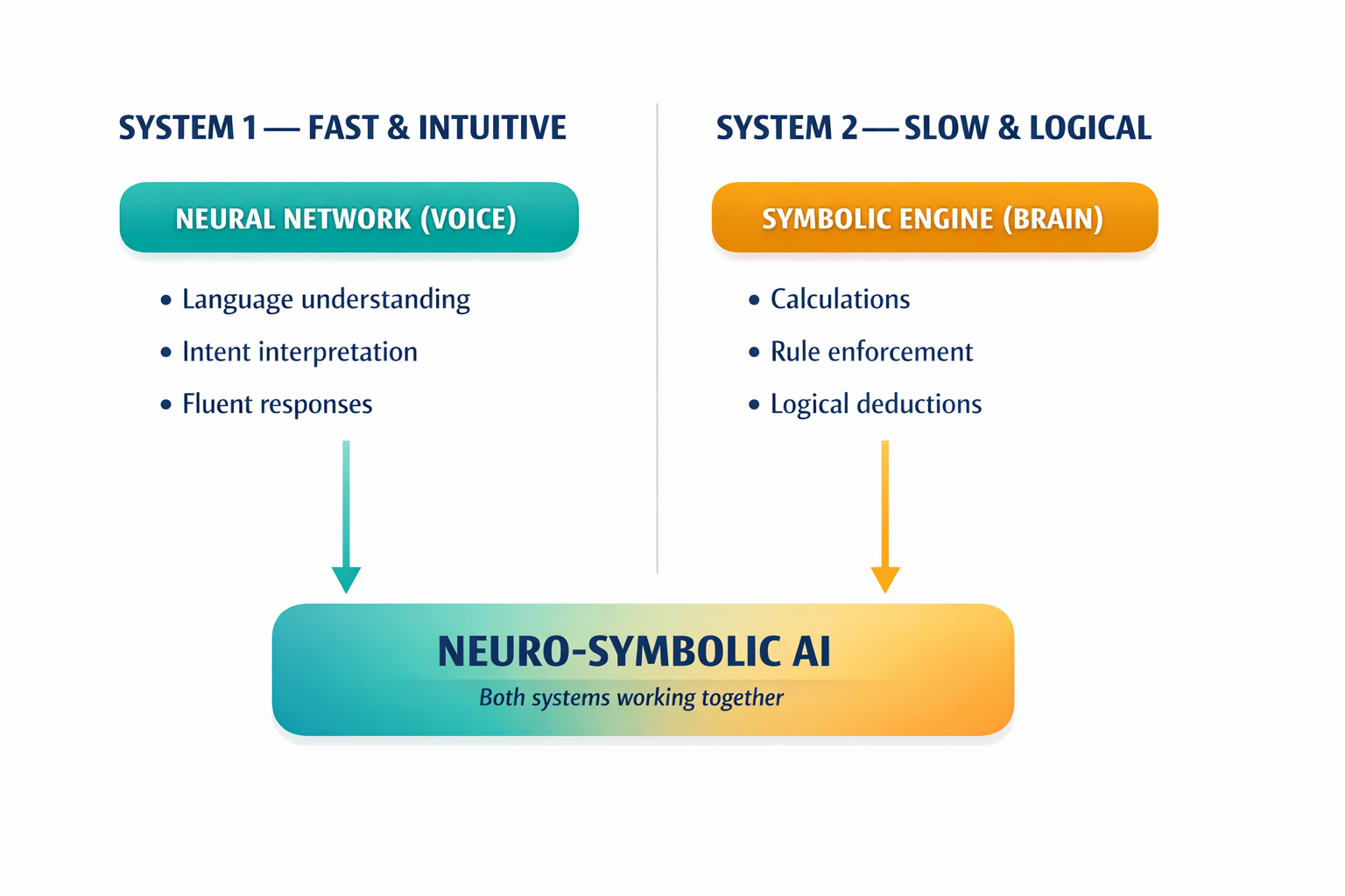 A diagram mapping Kahneman's System 1 and System 2 thinking to the Neuro-Symbolic architecture, showing which AI component handles which type of task.