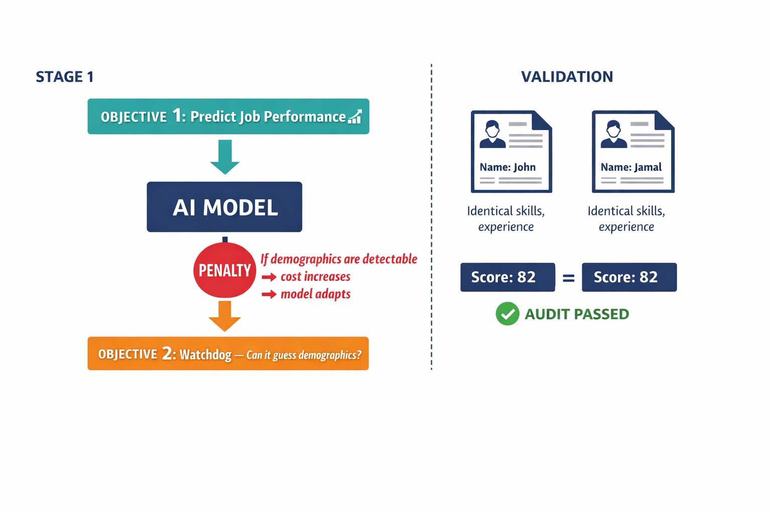 A process diagram showing the adversarial debiasing mechanism — two competing objectives training simultaneously, followed by counterfactual twin testing.