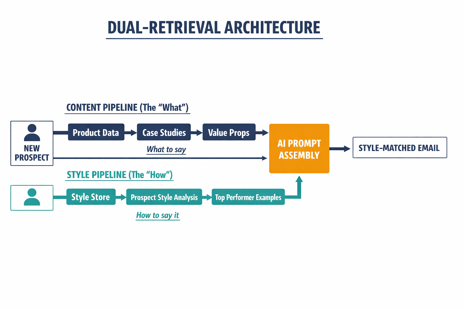 A diagram showing the dual-retrieval architecture where content (the