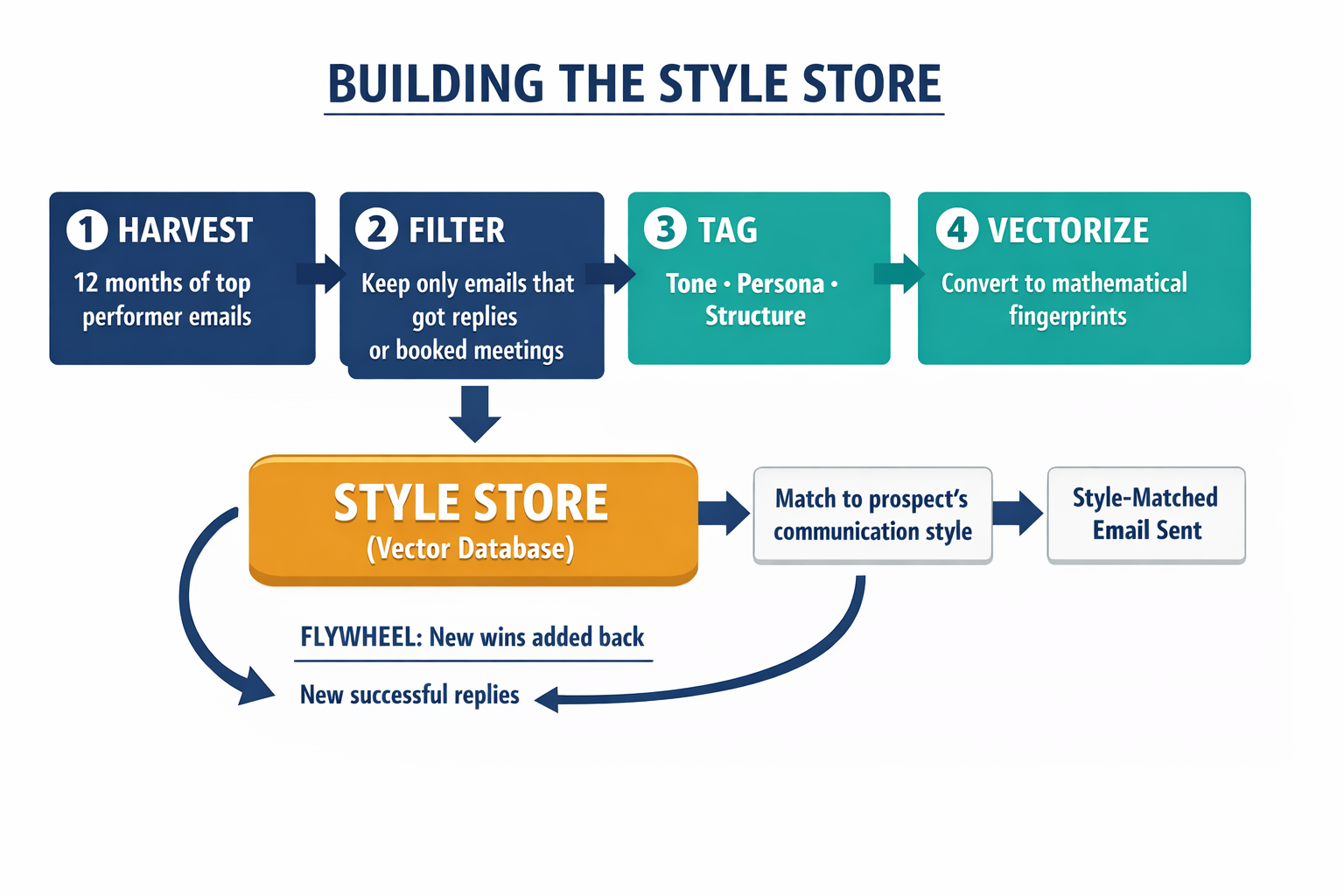 A step-by-step process diagram showing the four stages of building a Style Store and how it creates a self-improving flywheel.