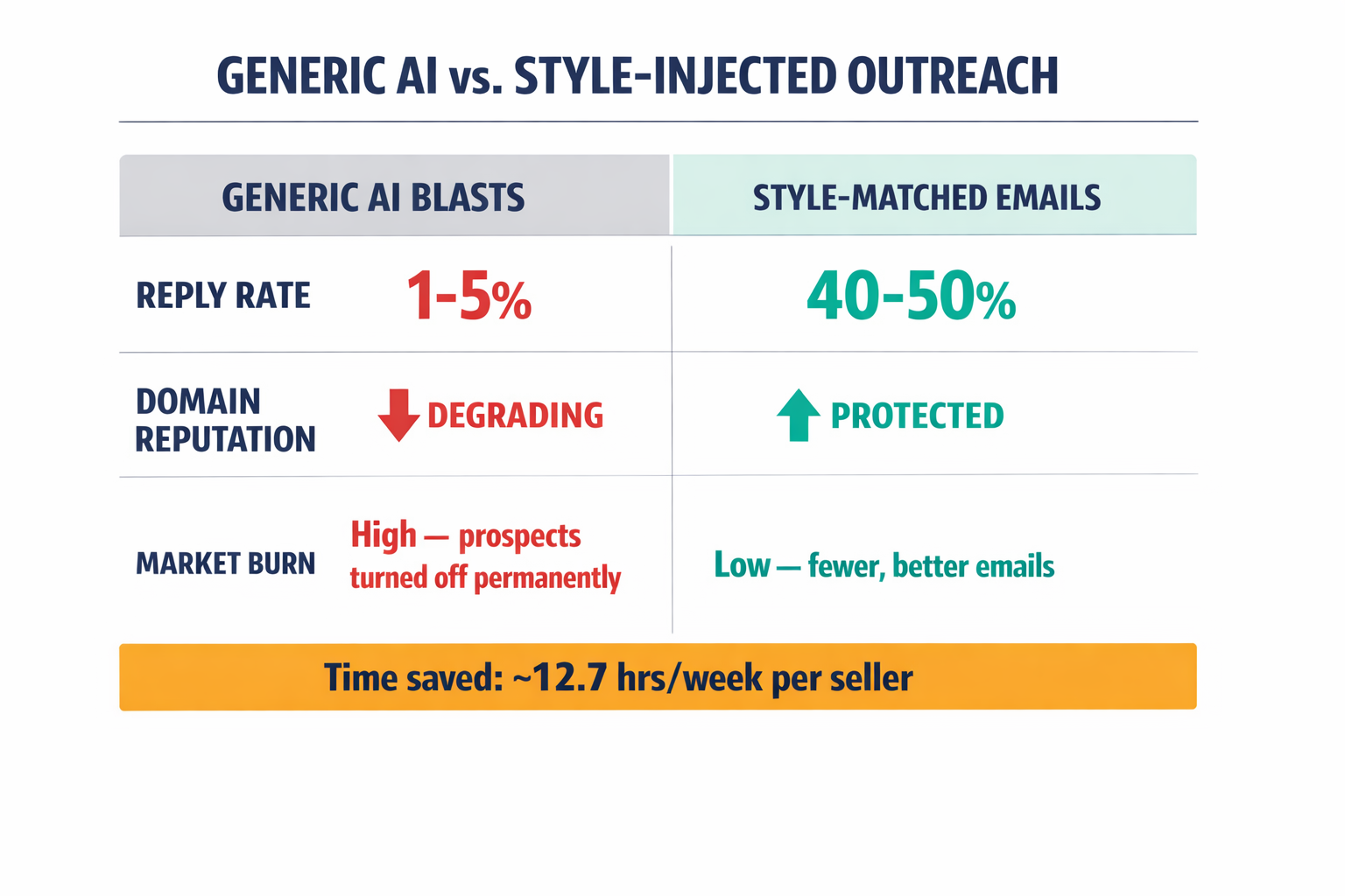 A comparison infographic showing the key metrics contrasting generic AI outreach versus style-injected outreach, including reply rates, market burn, and domain health.
