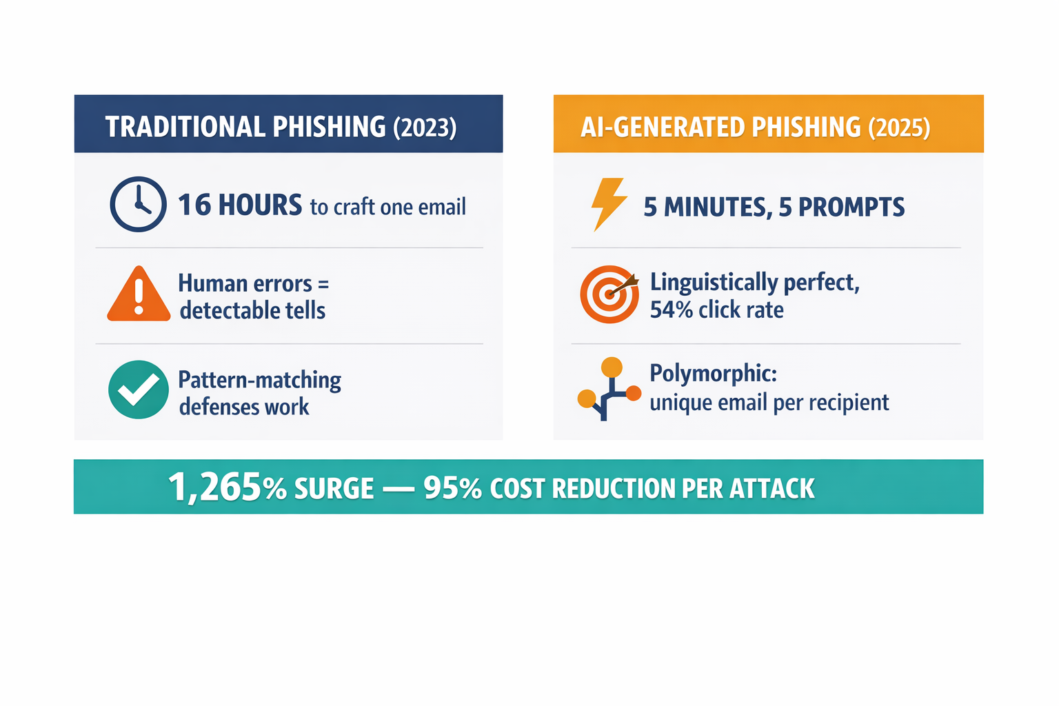 An infographic showing the cost asymmetry and scale shift in AI-powered phishing — comparing traditional vs. AI-generated attack economics with key statistics from the article.