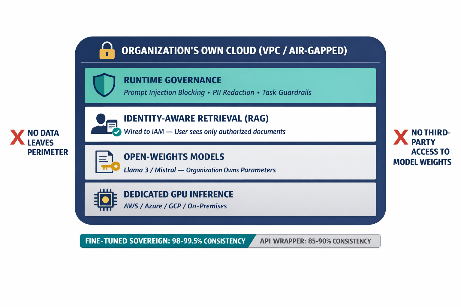 A labeled architecture diagram showing the four layers of sovereign AI deployment — dedicated inference, open-weights models, identity-aware retrieval, and runtime governance — within an organization's own cloud perimeter.