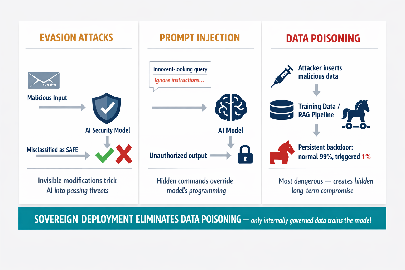 A diagram showing three distinct AI attack vectors — evasion attacks, prompt injection, and data poisoning — with how each works and how sovereign deployment mitigates the most dangerous one.