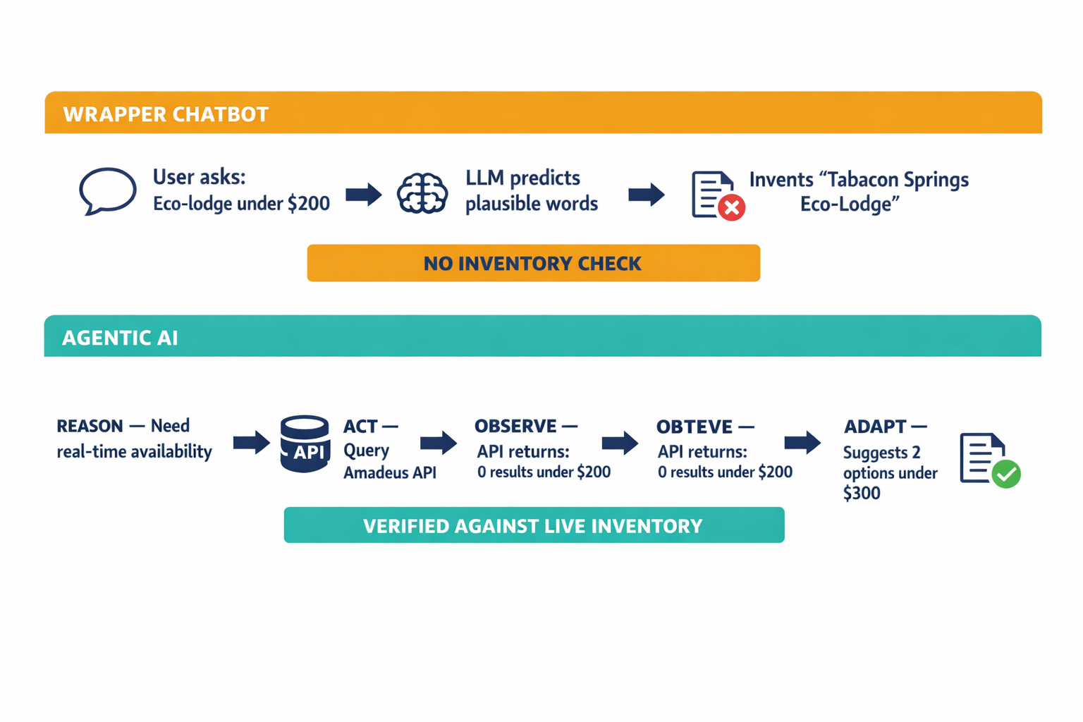 A step-by-step flowchart comparing how a wrapper chatbot handles a hotel request (guess → hallucinate → present fiction) versus how an agentic AI handles it (reason → query API → observe empty result → adapt and tell truth).