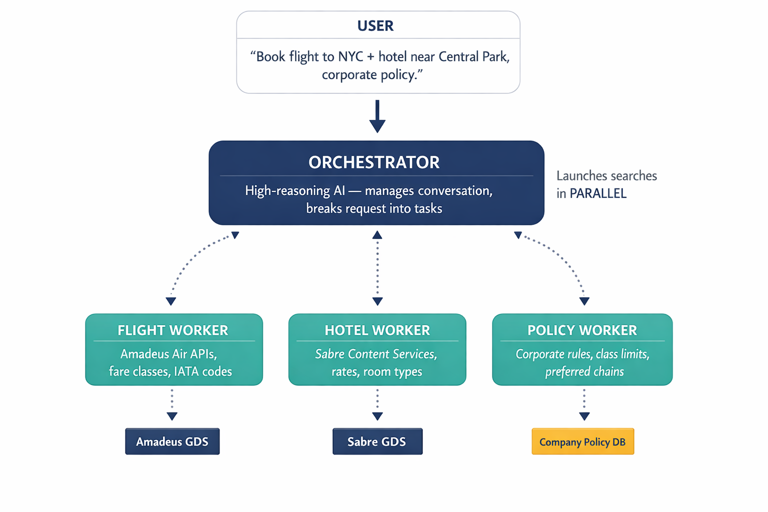 An architecture diagram showing the Orchestrator-Worker pattern with the central Orchestrator delegating to three specialized workers (Flight, Hotel, Policy), each connected to their respective GDS/API systems.