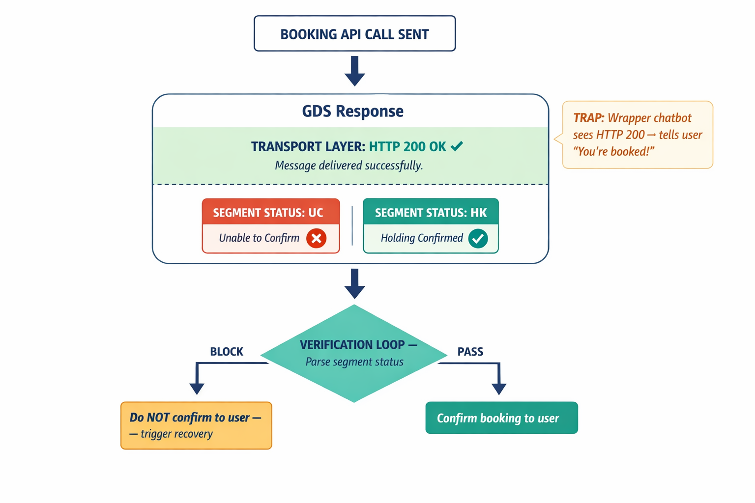 A diagram showing how a GDS booking response contains both an HTTP 200 OK (transport layer success) and a segment status code inside the response body, illustrating the trap where UC (Unable to Confirm) hides inside a successful HTTP response, and how the verification loop catches it before the user is told anything.