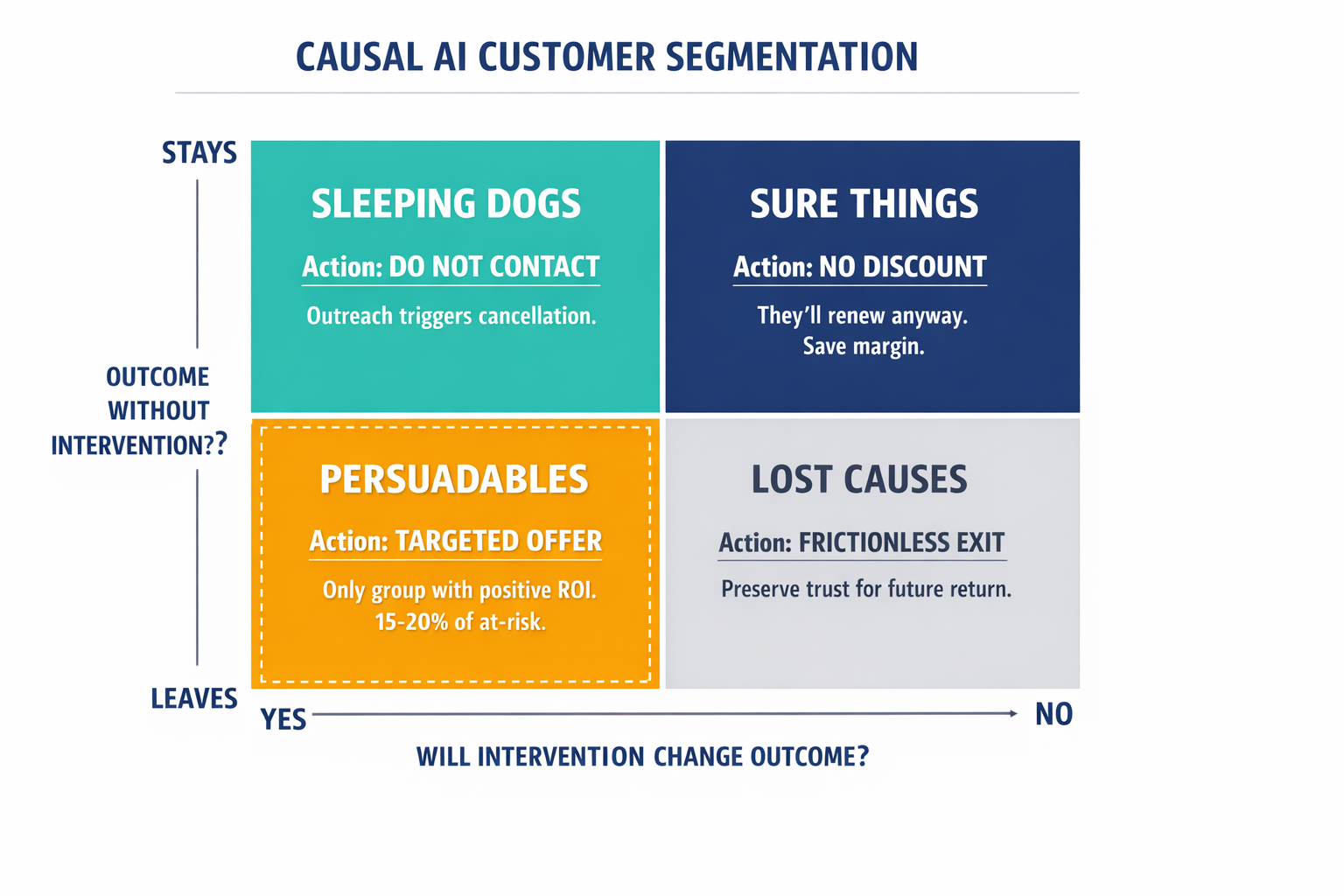 A 2x2 segmentation matrix showing the four causal customer groups (Persuadables, Sure Things, Lost Causes, Sleeping Dogs) with their defining characteristics and the correct retention action for each.