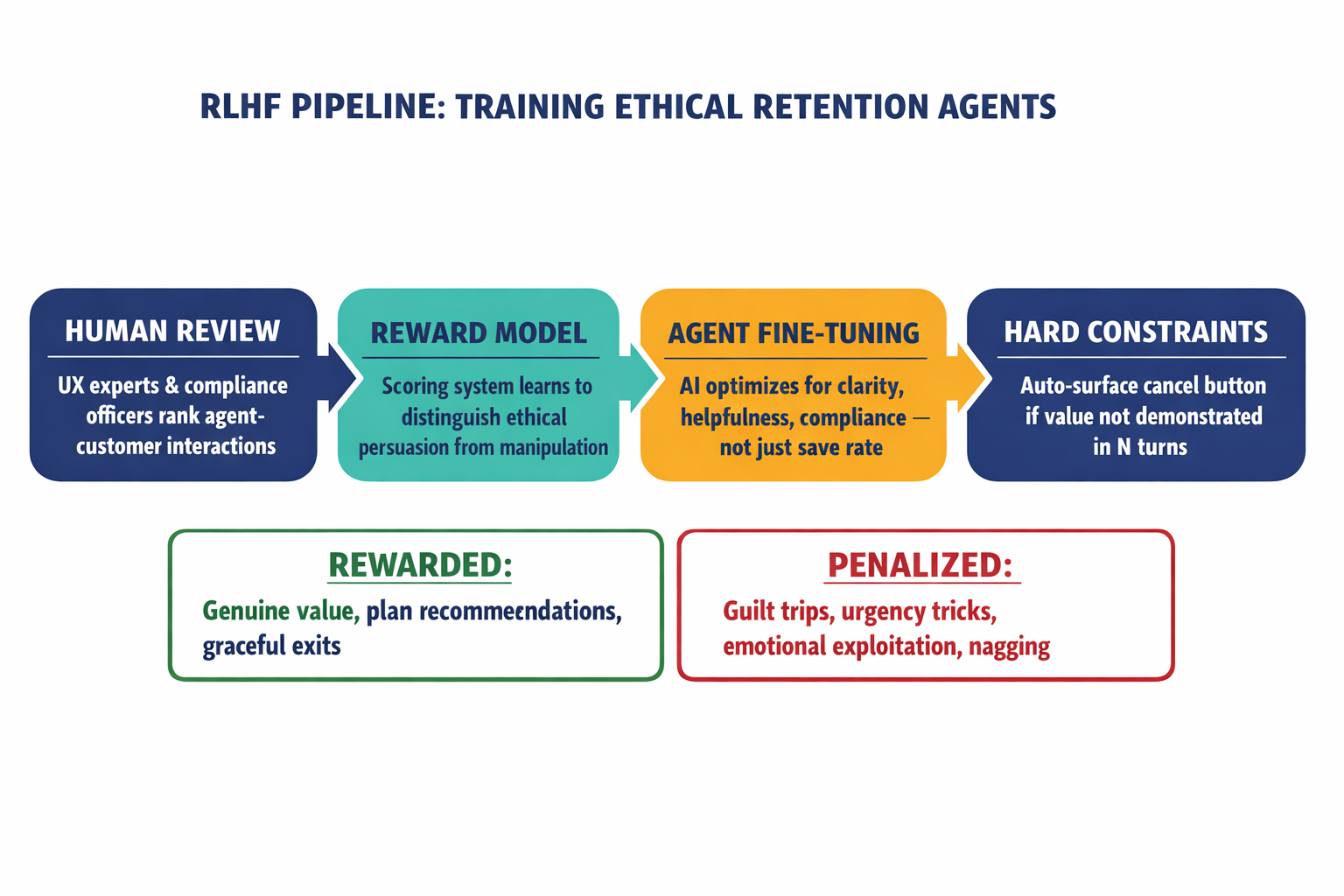 A left-to-right pipeline diagram showing how the RLHF training process works — from human review of interactions through reward model training to agent fine-tuning with hard constraints.