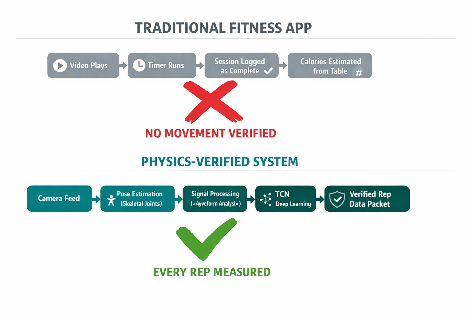 Infographic comparing the traditional fitness app pipeline (video in, completion badge out, no verification) versus the physics-verified pipeline (video in, pose extraction, signal processing, verified rep data out). Shows exactly where the verification gap exists.