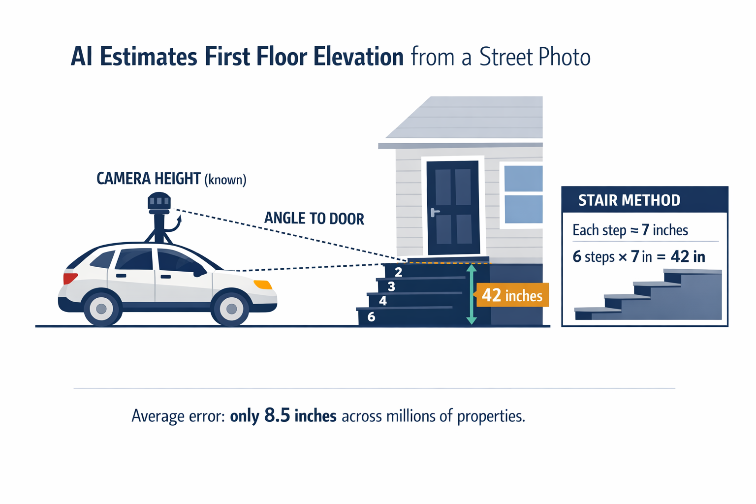 Annotated diagram showing how computer vision estimates First Floor Elevation from a street-level photo — camera geometry, architectural feature detection, and the stair-counting method.