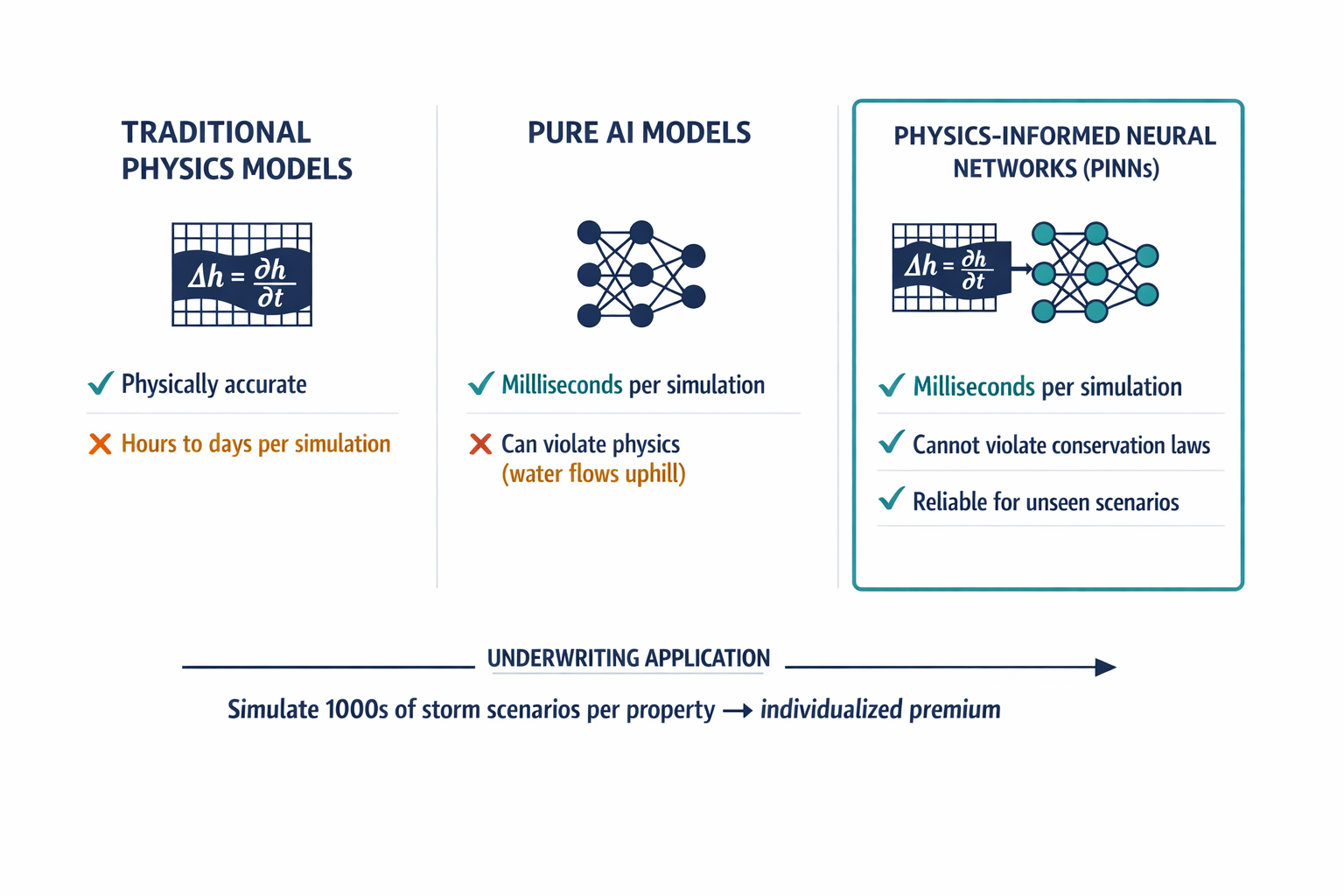 Comparison diagram showing how Physics-Informed Neural Networks (PINNs) differ from pure AI and traditional physics models — illustrating the speed/reliability tradeoff.