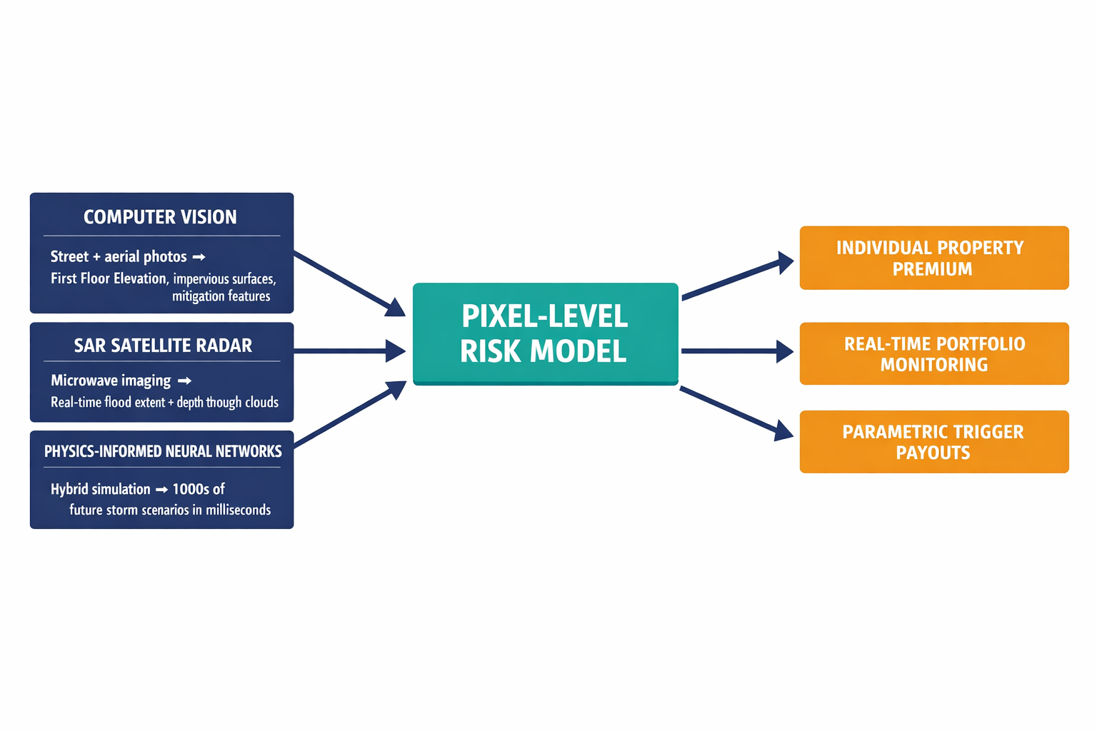 A pipeline diagram showing how the three AI technologies feed into the underwriting decision — from data sources through analysis to pricing output.