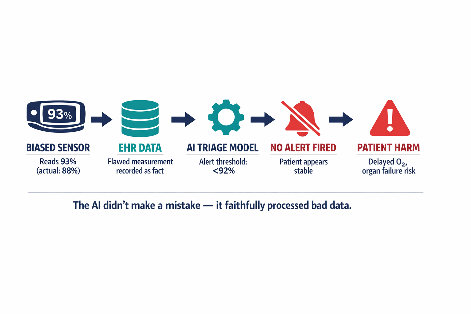 A flowchart diagram showing how biased sensor data cascades through an AI clinical decision system — from flawed pulse oximeter reading through AI triage logic to harmful patient outcomes — illustrating the compounding failure pipeline.