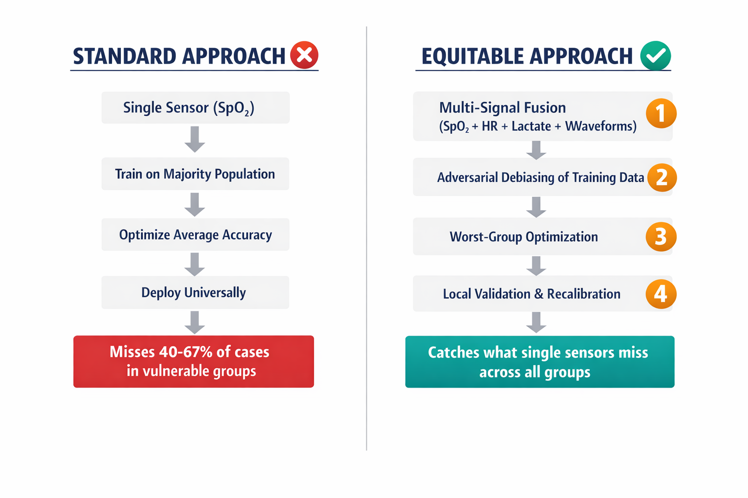 A comparison diagram contrasting the architecture of a flawed single-sensor AI system versus an equitable multi-signal AI system, showing the four key design principles that separate harmful from helpful clinical AI.