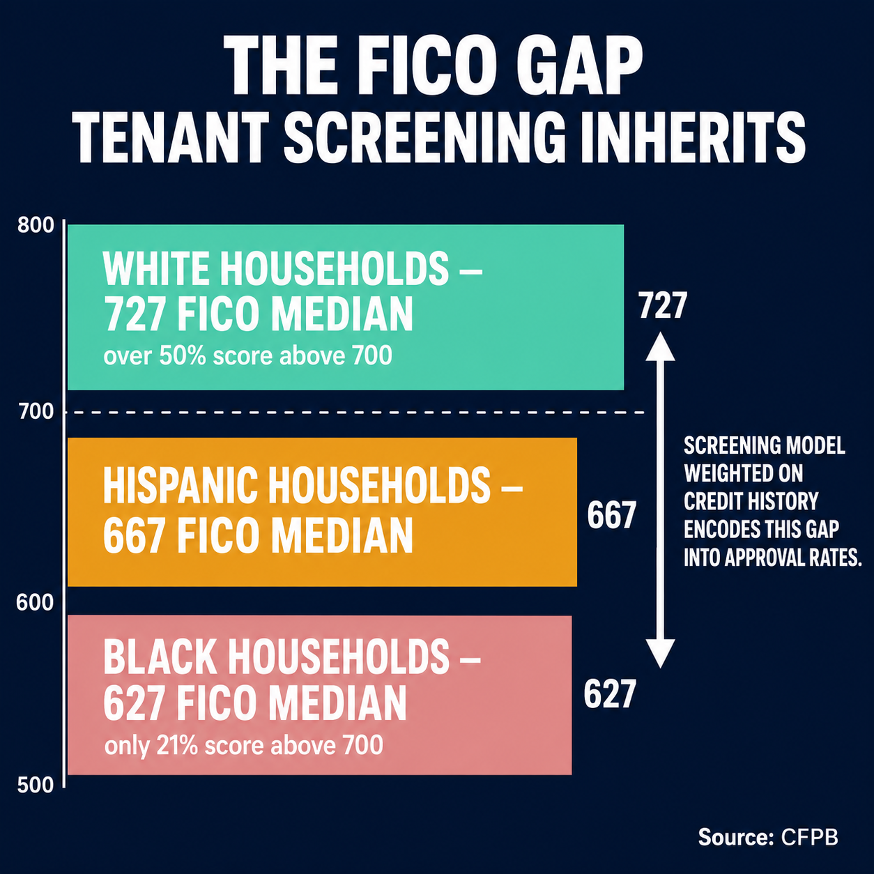Infographic showing White 727, Hispanic 667, Black 627 median FICO scores and how credit-heavy screening encodes racial disparity into approval rates