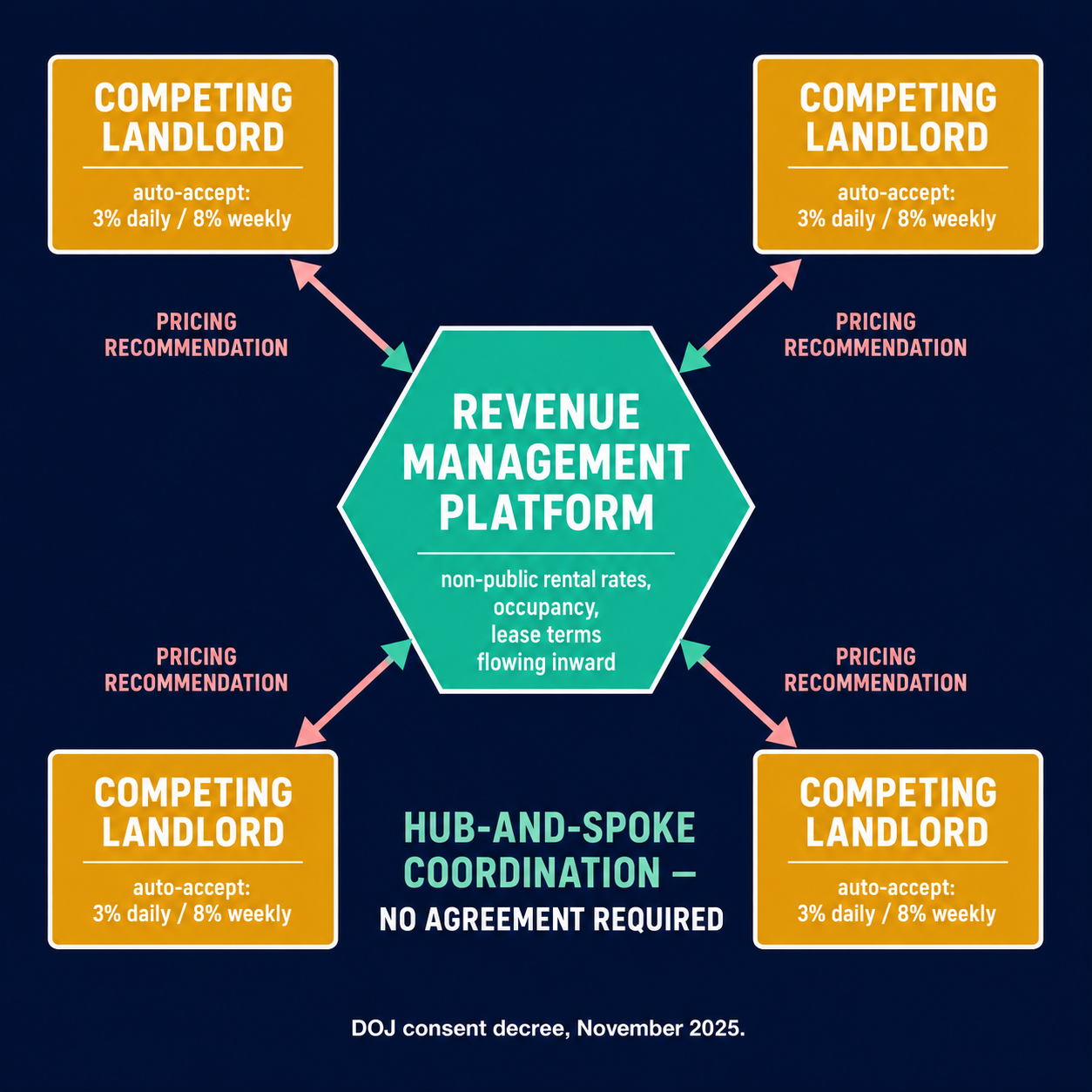 Hub-and-spoke architecture diagram showing RealPage receiving non-public pricing data from competing landlords and distributing auto-accepted recommendations back