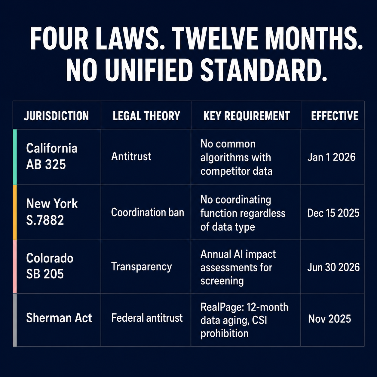 Regulatory matrix showing California AB 325, New York S.7882, Colorado SB 205, and federal Sherman Act housing AI compliance requirements with effective dates
