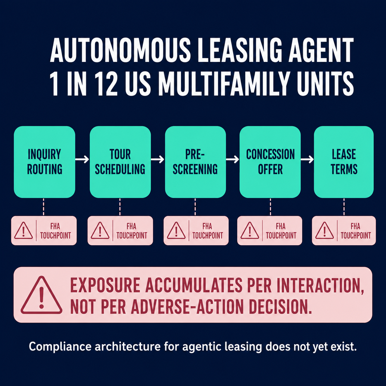 Process diagram showing autonomous leasing agent decision points with Fair Housing Act touchpoints accumulating at each step across the tenant journey