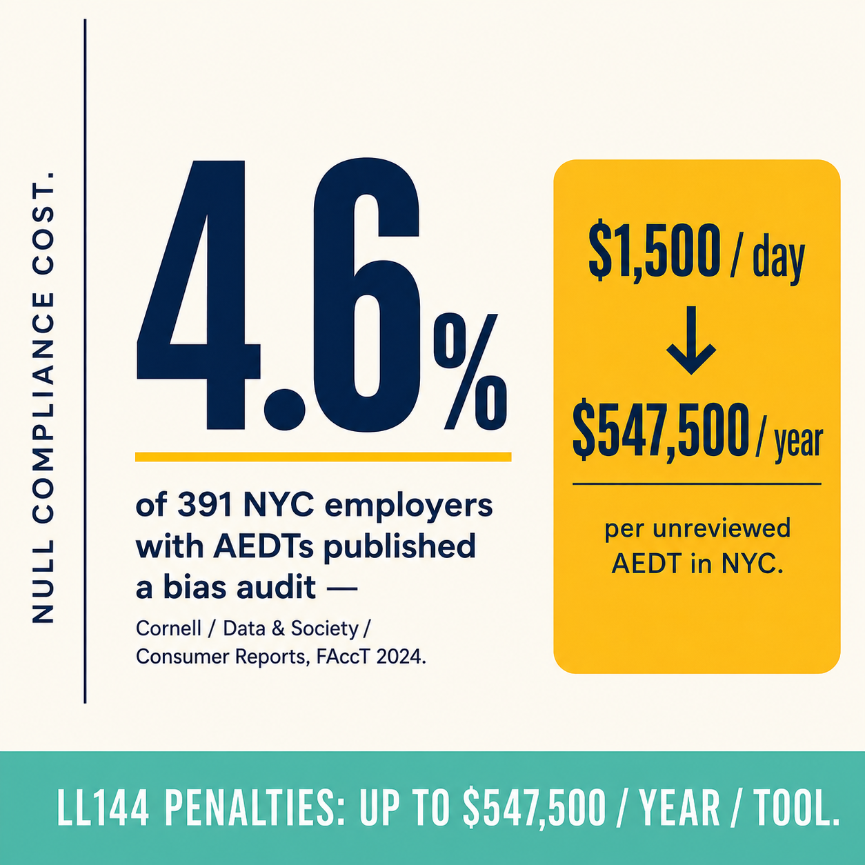 Infographic showing 4.6% LL144 compliance rate among 391 NYC employers and up to $547,500/year penalty per unreviewed AEDT