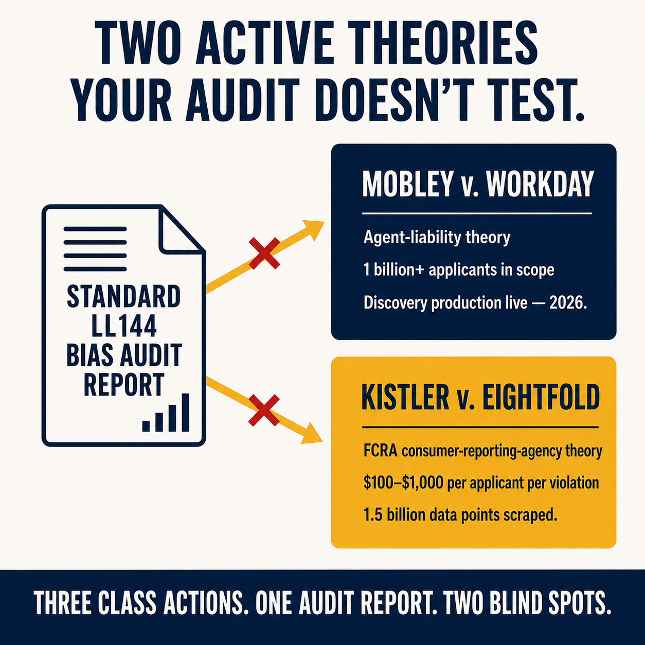 Architecture diagram showing standard LL144 bias audit report with arrows pointing to Mobley agent-liability and Kistler FCRA gaps it does not cover
