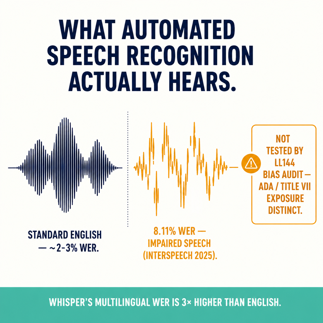 Annotated concept showing ASR word-error rate gap: 8.11% WER on impaired speech vs standard English benchmark, with LL144 blind-spot callout