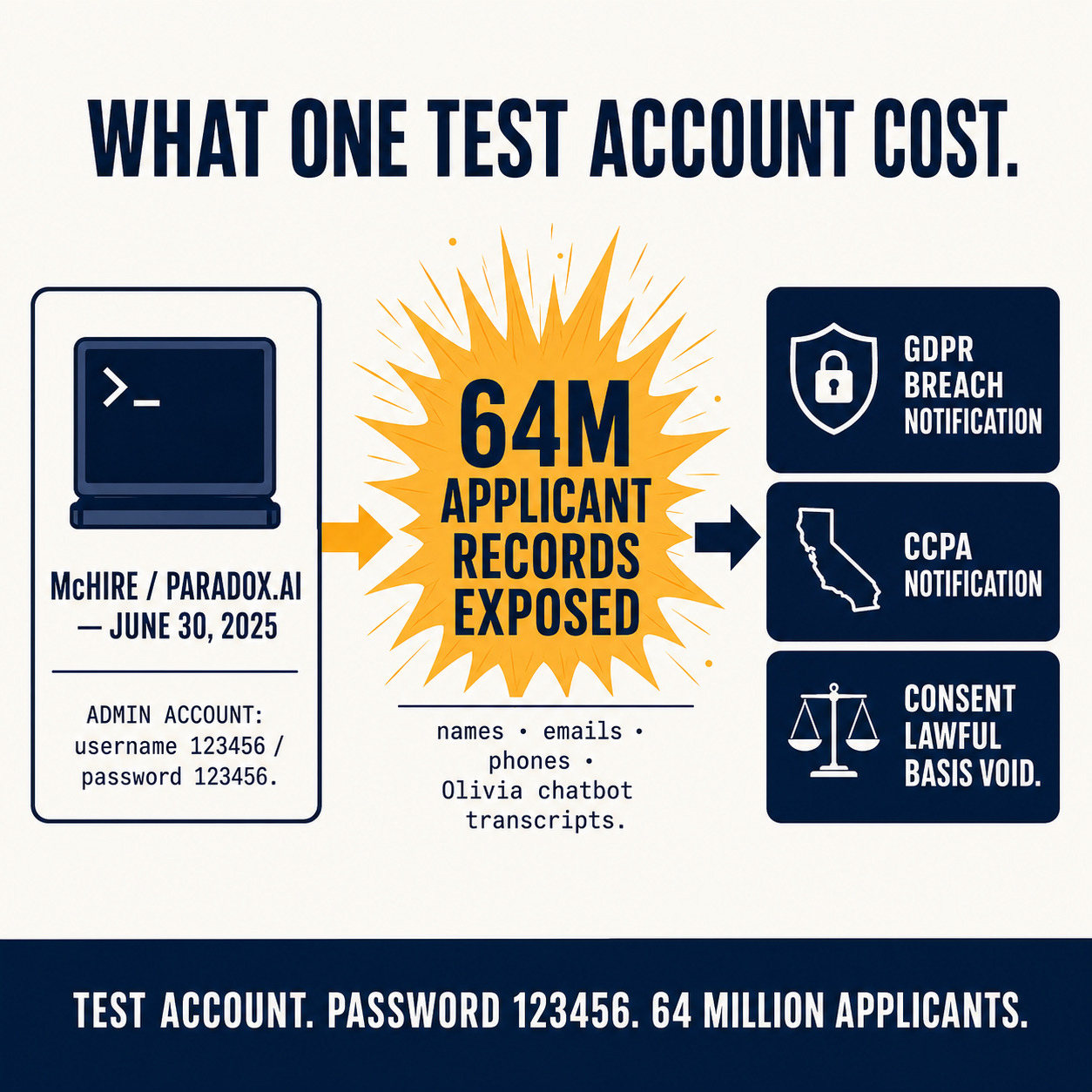 Breach anatomy diagram: McHire/Paradox test account with password 123456 exposing 64M applicant records with GDPR/CCPA notification consequences