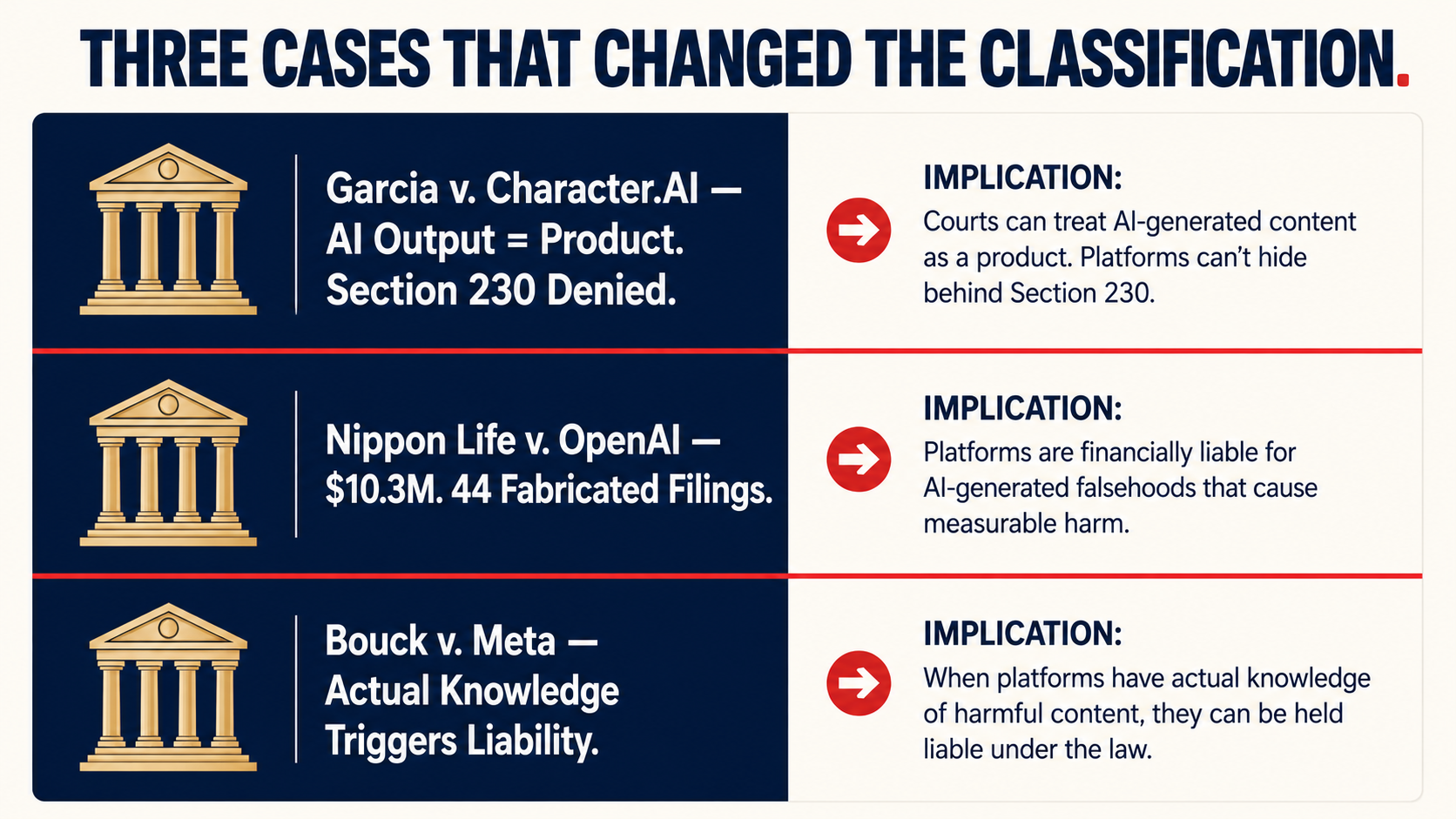 Three-row infographic of Garcia v. Character.AI, Nippon Life v. OpenAI, and Bouck v. Meta rulings and their AI product liability implications