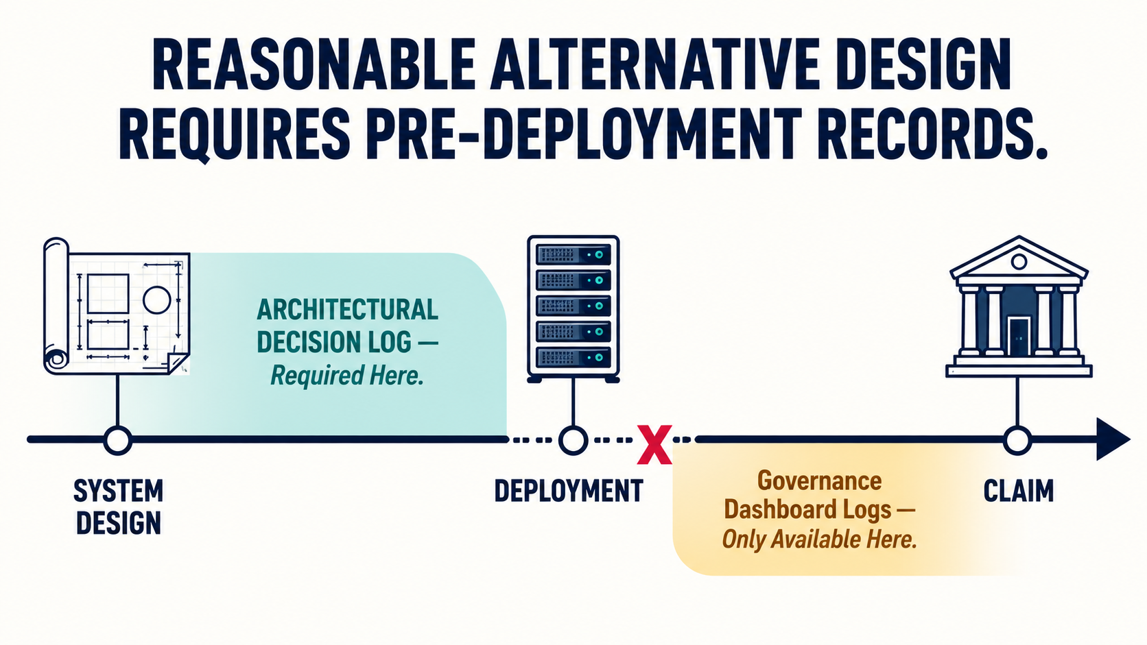 Timeline diagram showing where architectural decision documentation must exist vs. where governance platforms start — the pre-deployment defense gap