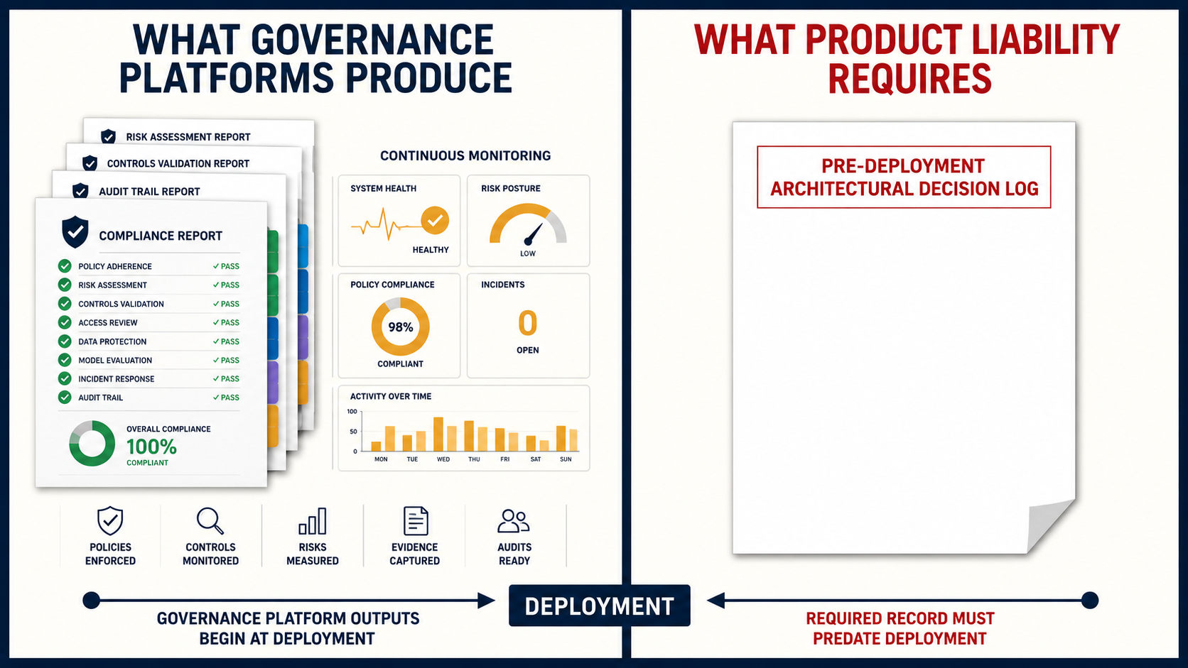 Split comparison: governance platform outputs (compliance reports, dashboards) vs. what product liability defense requires (pre-deployment architectural decision logs)
