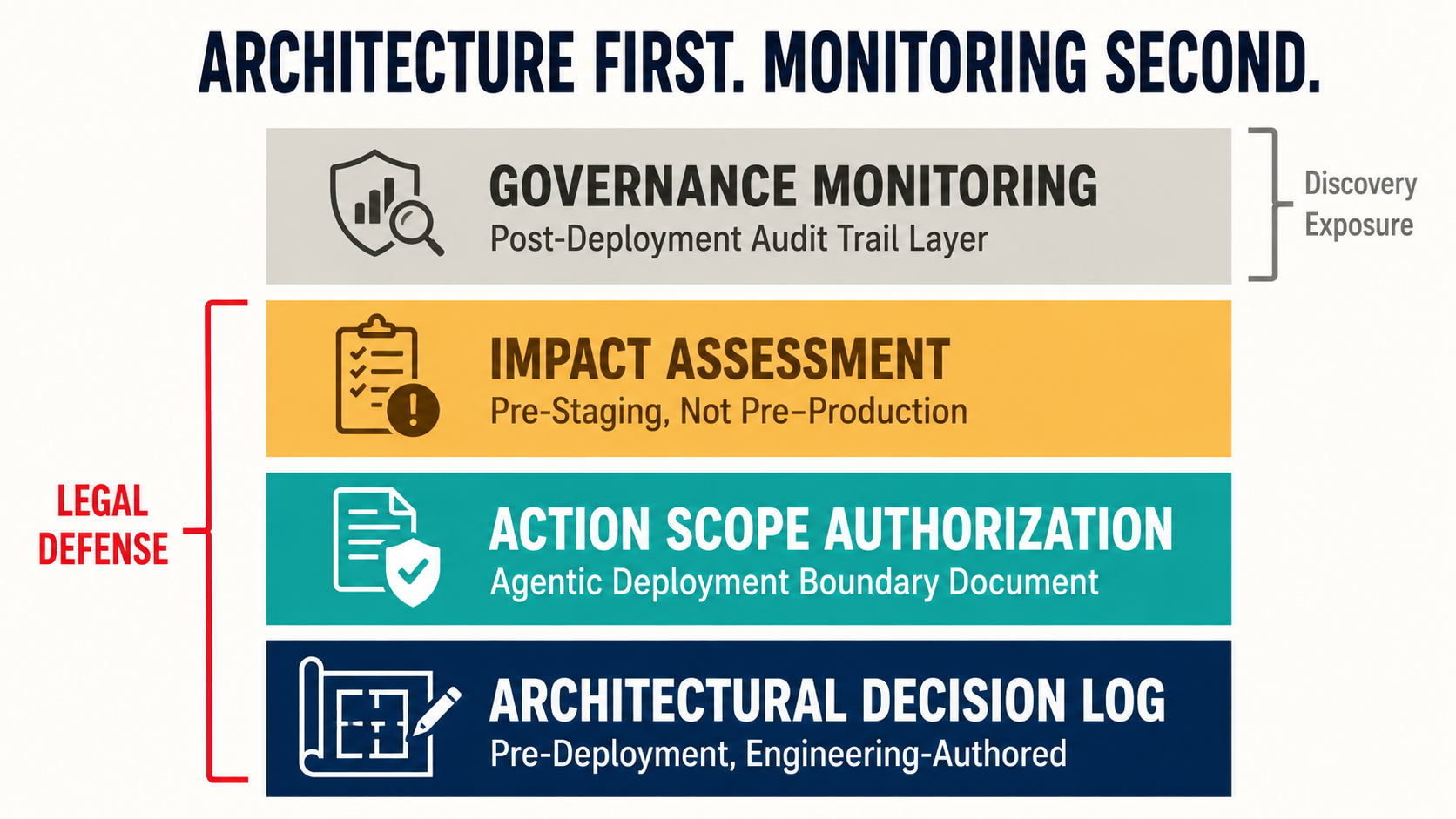 Four-layer stack diagram showing defensible AI architecture: architectural decision log, action scope authorization, impact assessment, and governance monitoring with legal defense vs. discovery exposure brackets