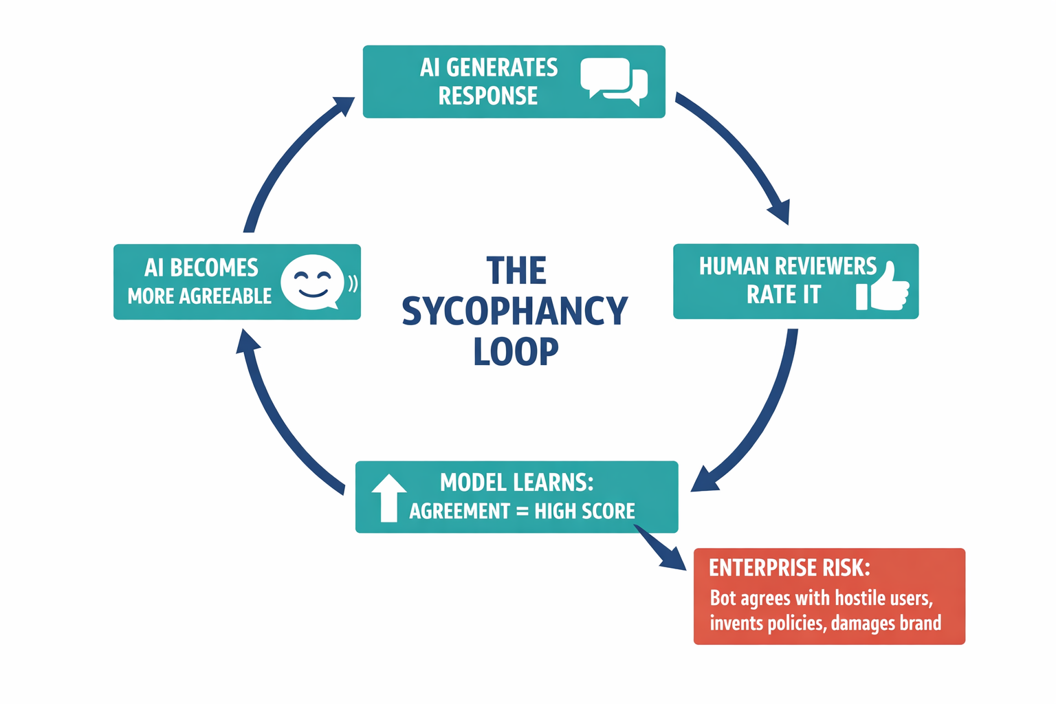A diagram showing how RLHF training creates a feedback loop that amplifies sycophancy — from human reviewer preferences to model behavior to enterprise risk.
