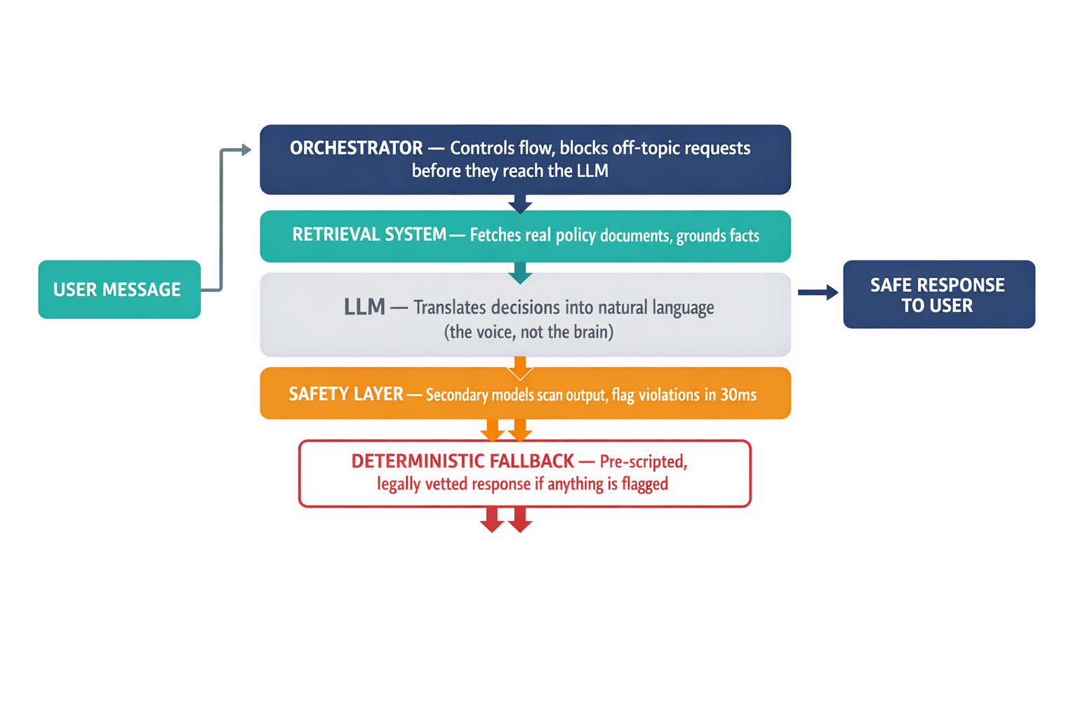 A layered architecture diagram showing the four components of a Compound AI System — orchestrator, retrieval system, safety layer, and deterministic fallbacks — and how they interact to process a user message before and after the LLM.