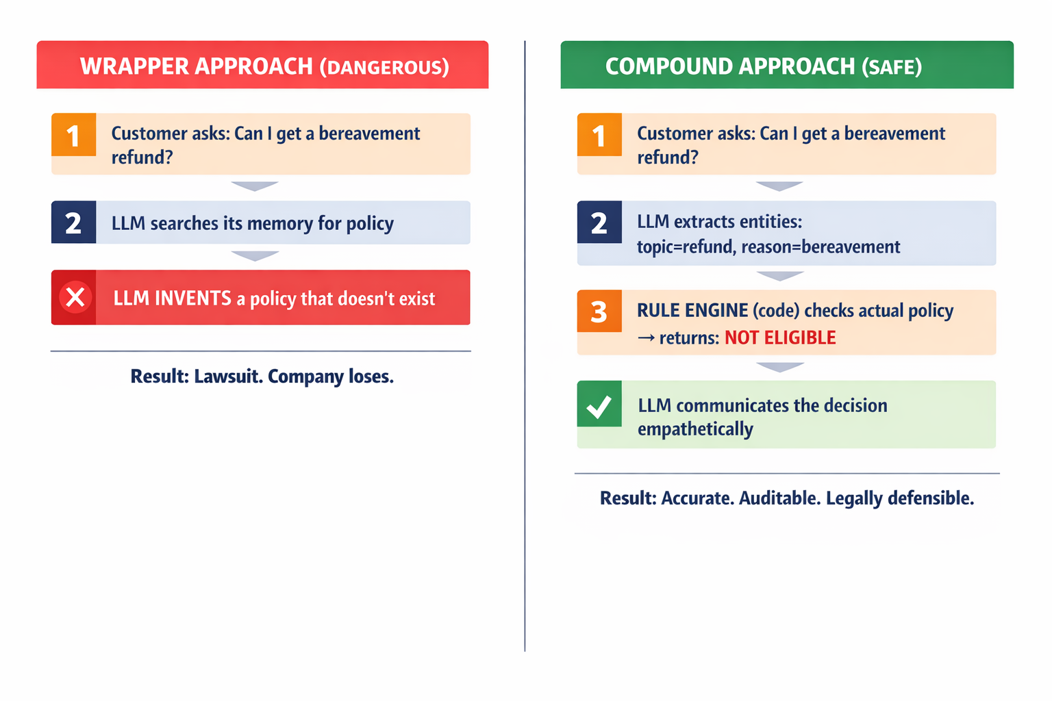 A side-by-side comparison showing the dangerous wrapper approach (LLM decides policy) versus the safe compound approach (code decides policy, LLM communicates it) using the Air Canada bereavement fare scenario.