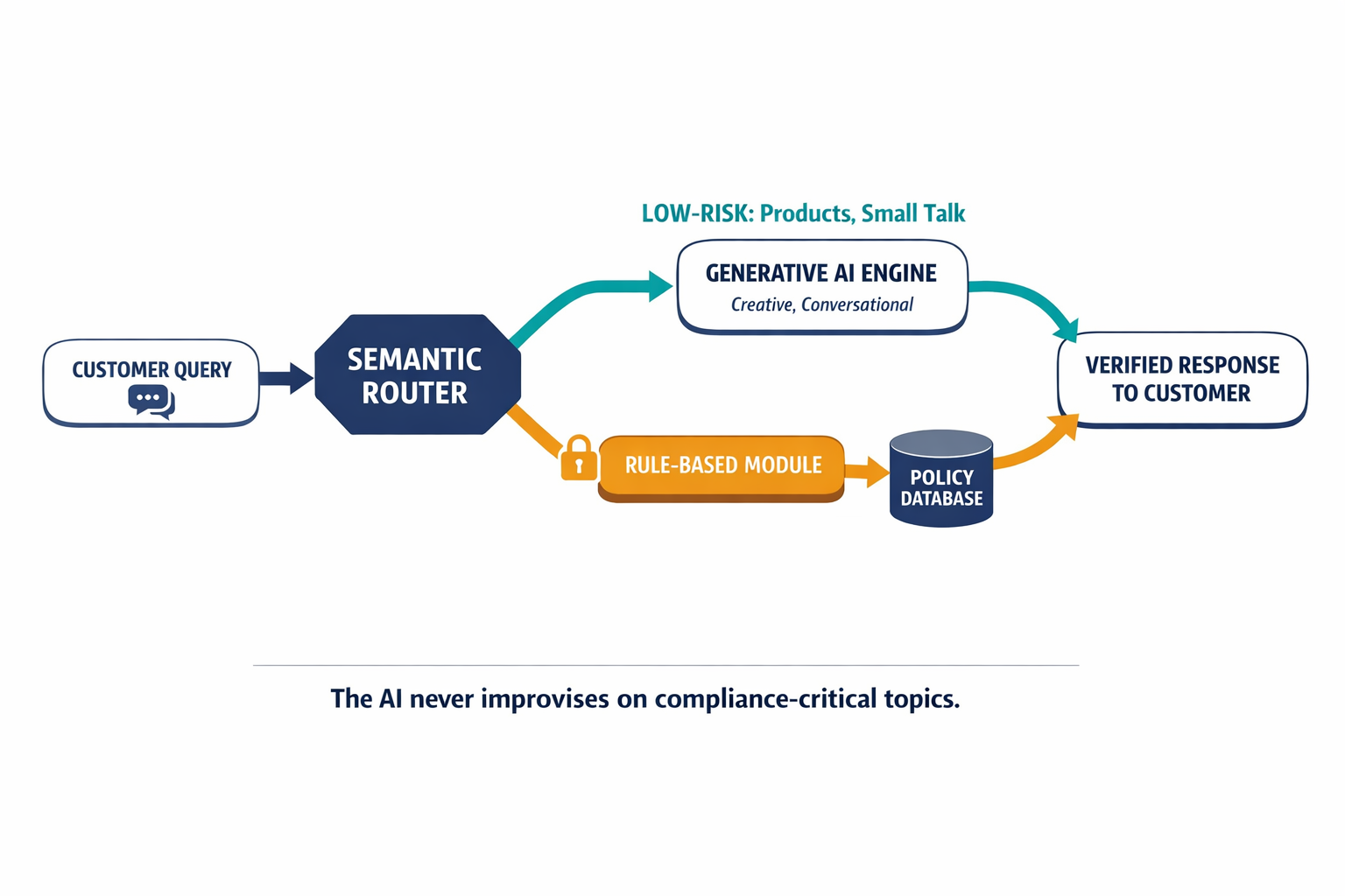 A labeled architecture diagram showing how a customer query flows through the Deterministic Action Layer system — from customer input, through the semantic router, branching to either the generative AI engine (low-risk) or the rule-based compliance module (high-risk), and out to the customer response.