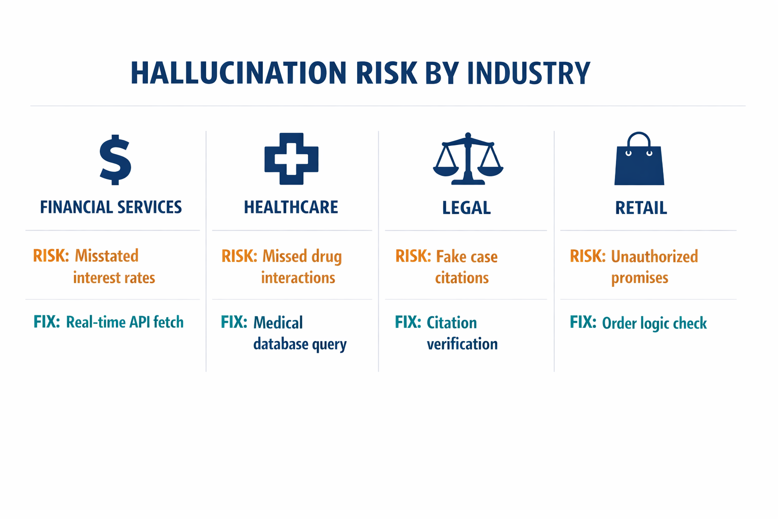 A comparison infographic showing four industry sectors (Financial Services, Healthcare, Legal, Retail) with the specific hallucination risk and the deterministic solution for each, laid out in a clean grid.