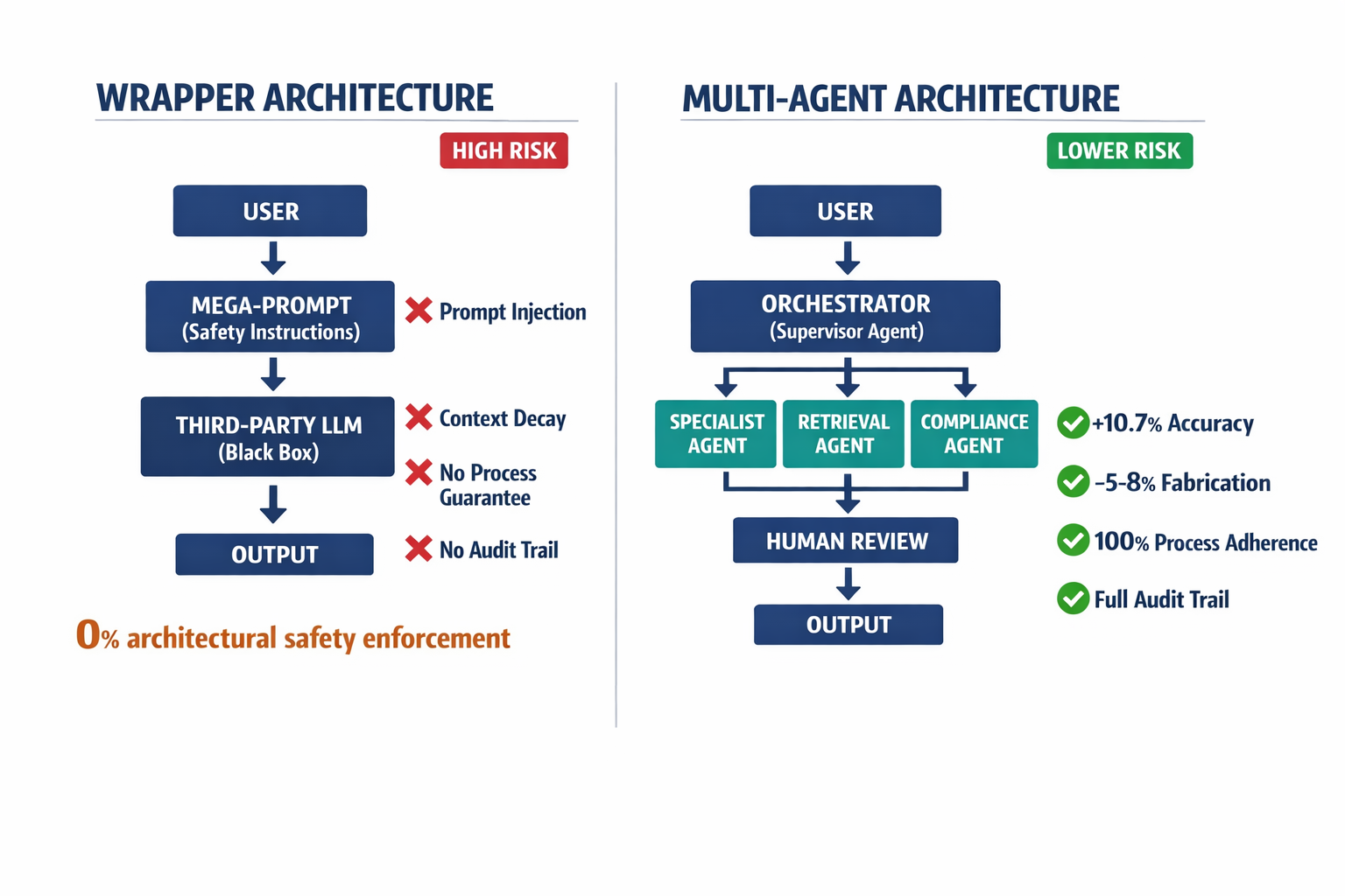 A side-by-side architectural comparison showing the fragile wrapper approach versus a multi-agent architecture, with labeled failure modes and performance metrics.