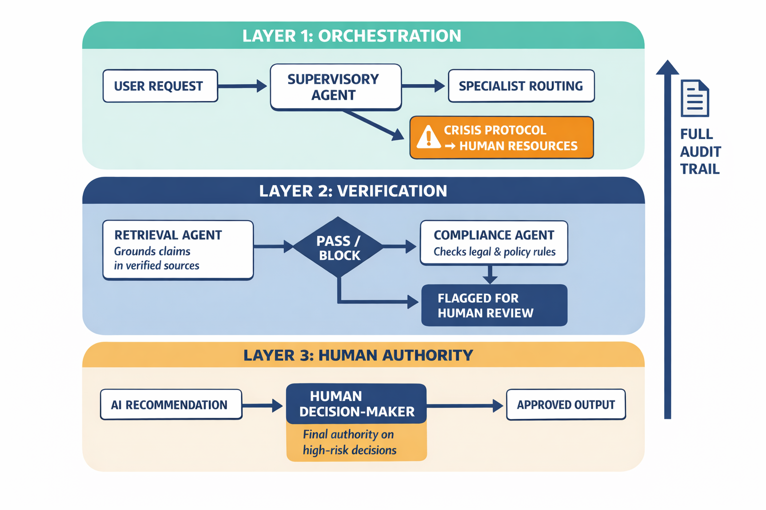 A three-layer architecture diagram showing the orchestration, verification, and human oversight layers with labeled components and data flow arrows.